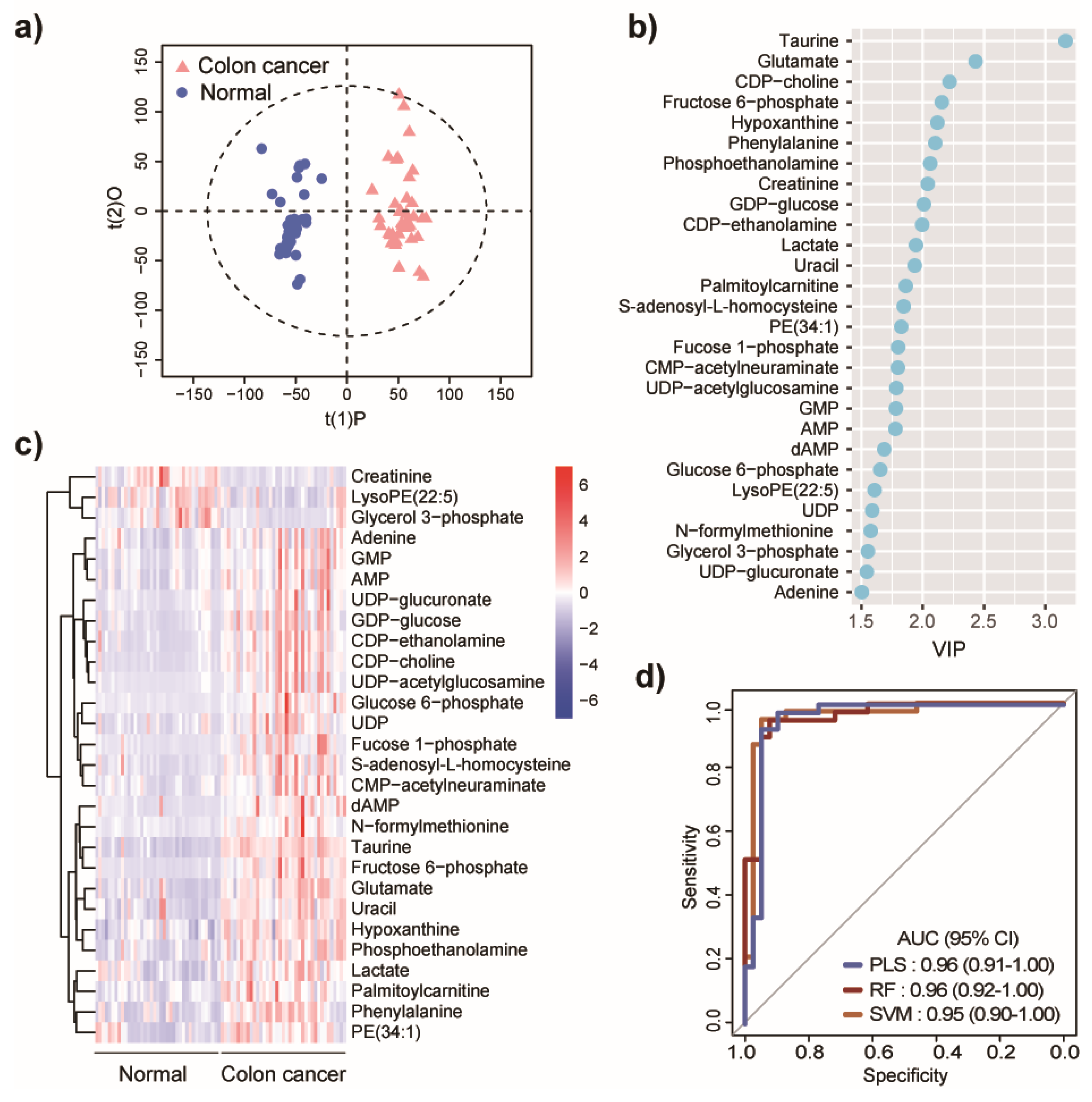 Metabolites | Free Full-Text | Tumor Tissue-Specific Biomarkers Of ...