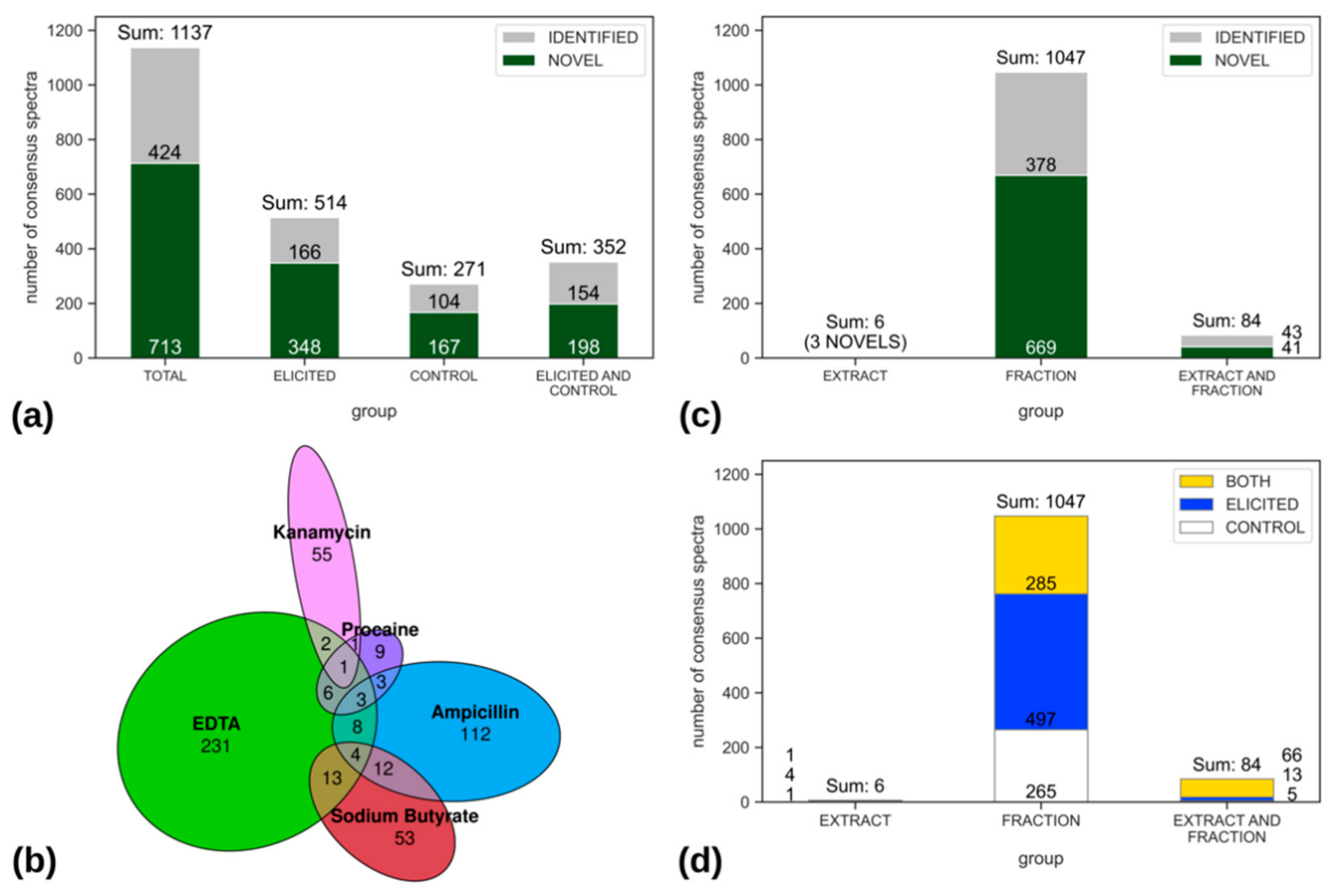 Discovery of Modified Metabolites, Secondary Metabolites, and Xenobiotics  by Structure-Oriented LC–MS/MS