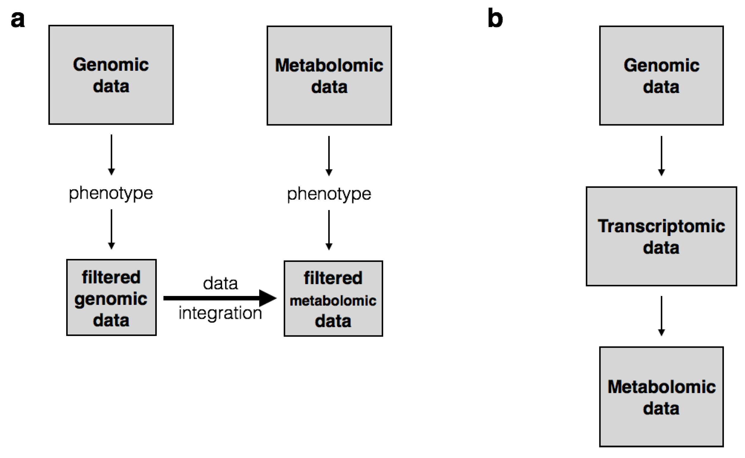 Approaches To Integrating Metabolomics And Multi-Omics Data: A Primer