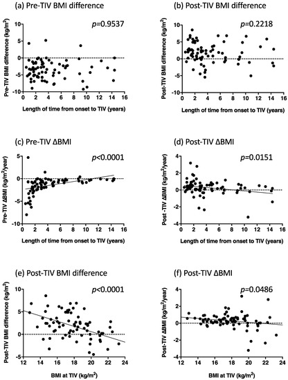 Metabolites | Free Full-Text | Body Weight Gain Is Associated with