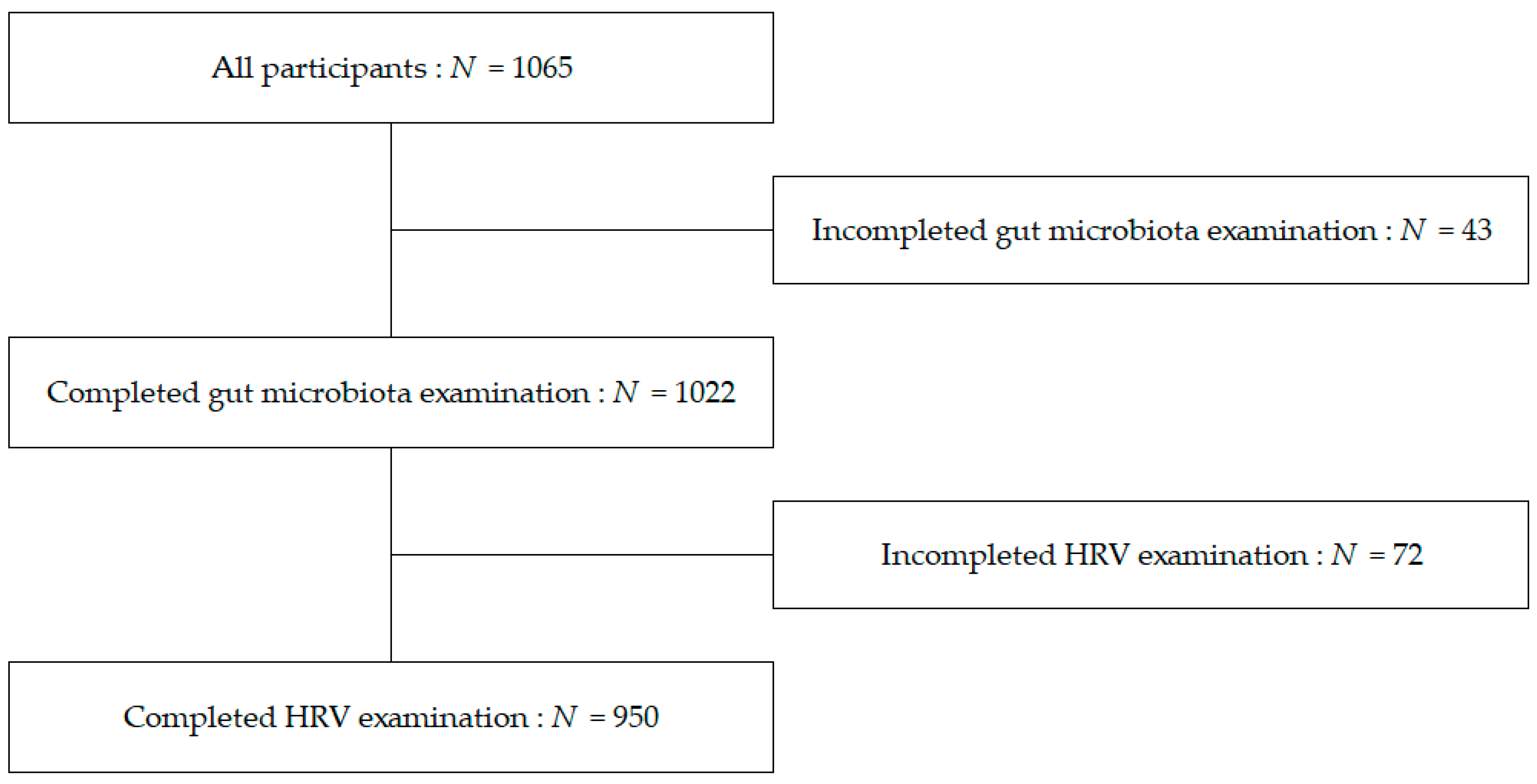 Metabolites | Free Full-Text | Association of Gut Microbial Genera