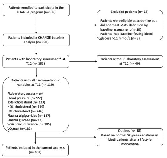 Metabolites Free Full Text Relationship between  