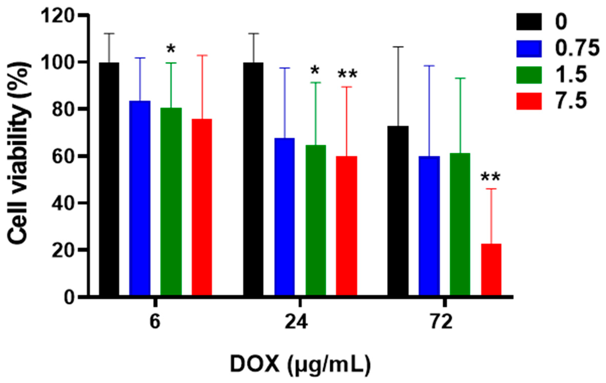 Metabolites Free Full Text Metabolomic Signatures In Doxorubicin Induced Metabolites