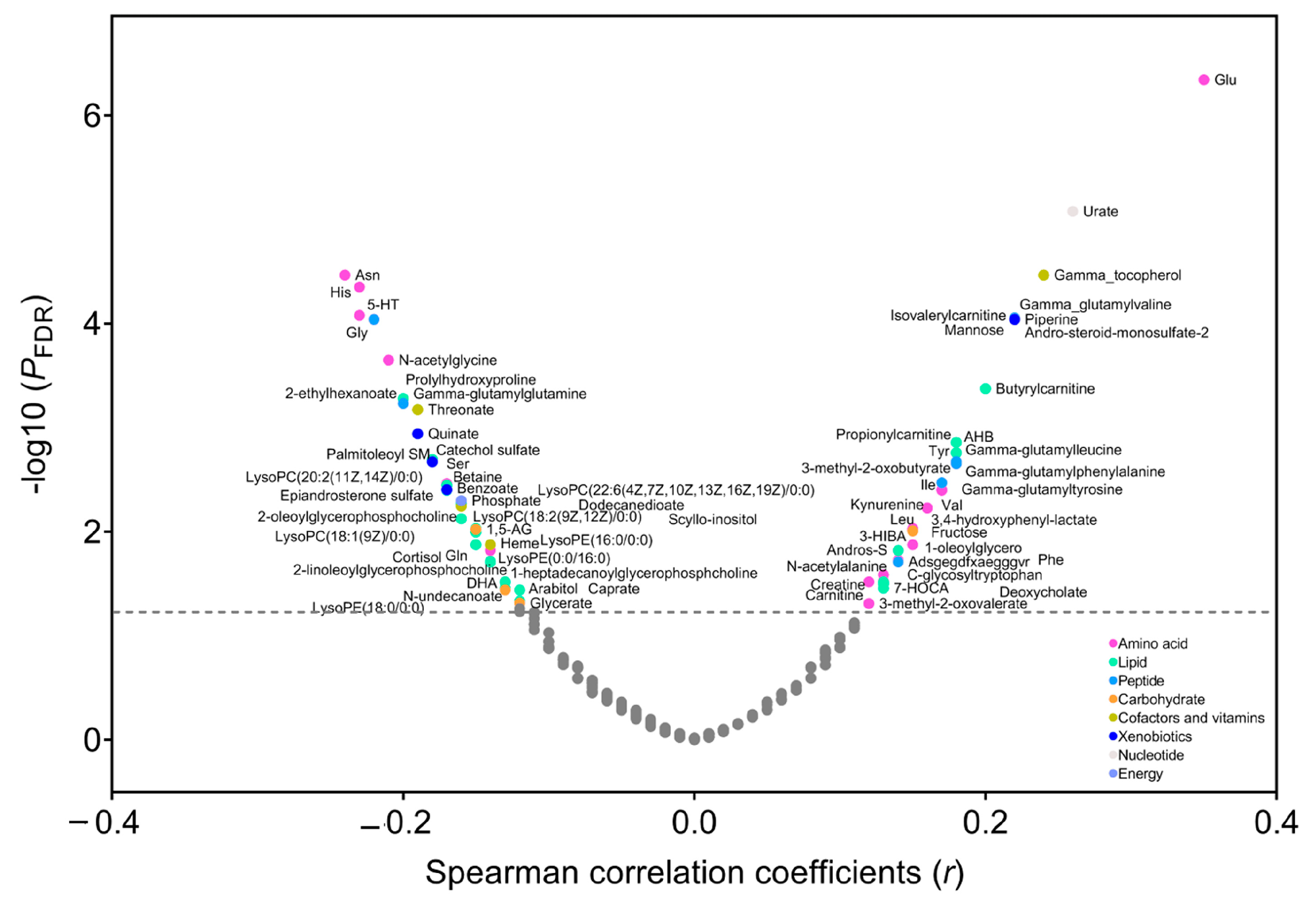 Metabolites | Free Full-Text | A Metabolomic Signature of Obesity and Risk  of Colorectal Cancer: Two Nested Case–Control Studies