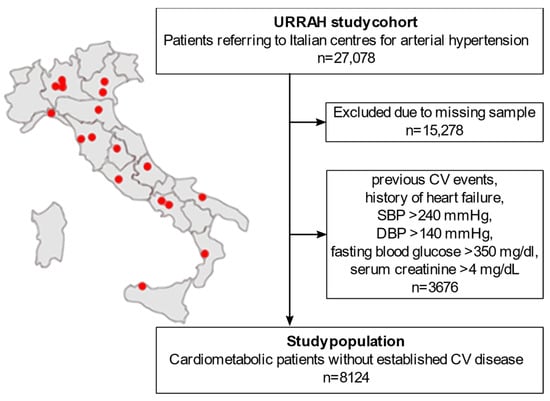 Metabolites | Free Full-Text | Serum Uric Acid Predicts All-Cause and  Cardiovascular Mortality Independently of Hypertriglyceridemia in  Cardiometabolic Patients without Established CV Disease: A Sub-Analysis of  the URic acid Right for heArt