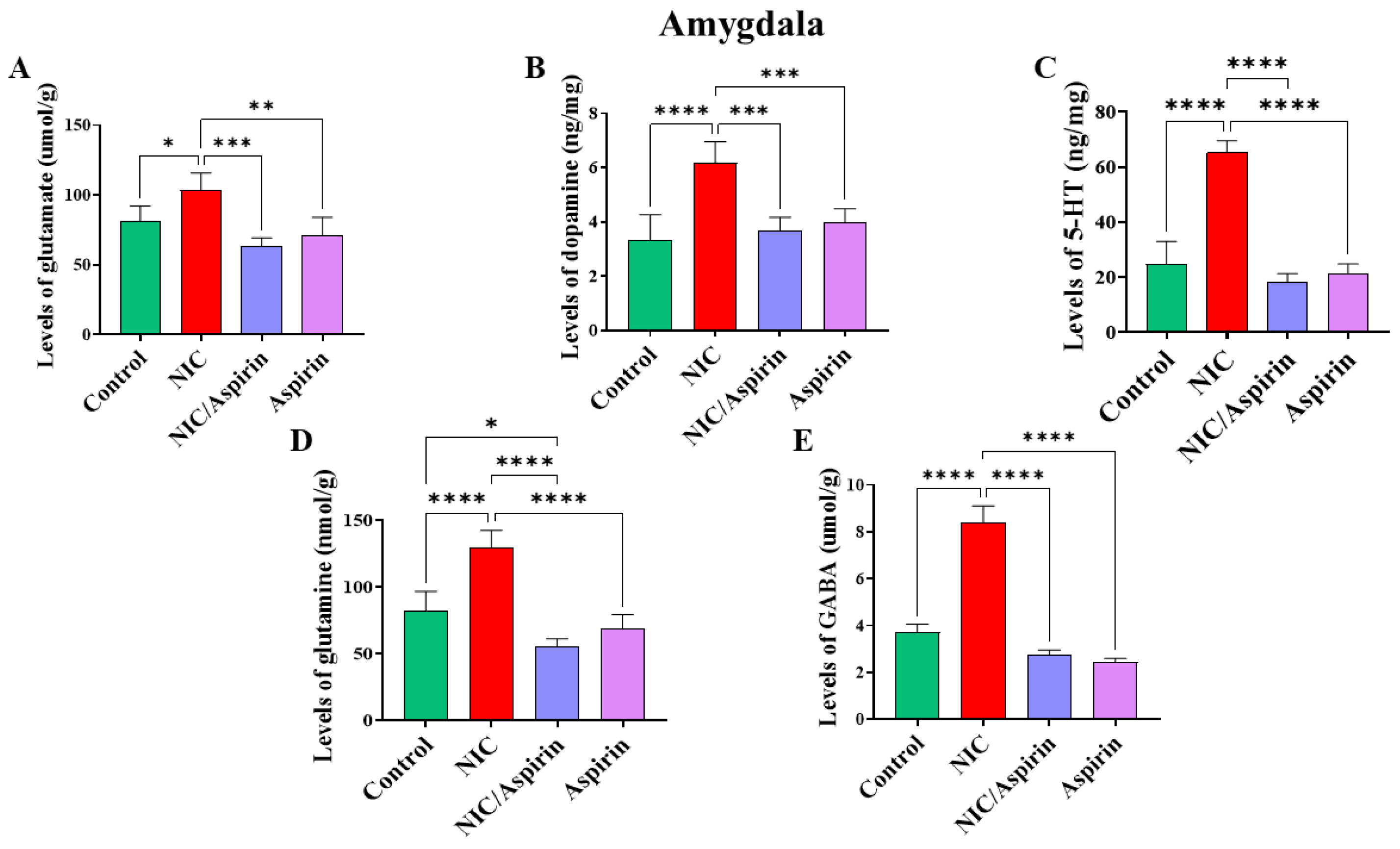 Metabolites | Free Full-Text | Effect of Cigarette Smoke Exposure and  Aspirin Treatment on Neurotransmitters&rsquo; Tissue Content in Rats&rsquo;  Hippocampus and Amygdala