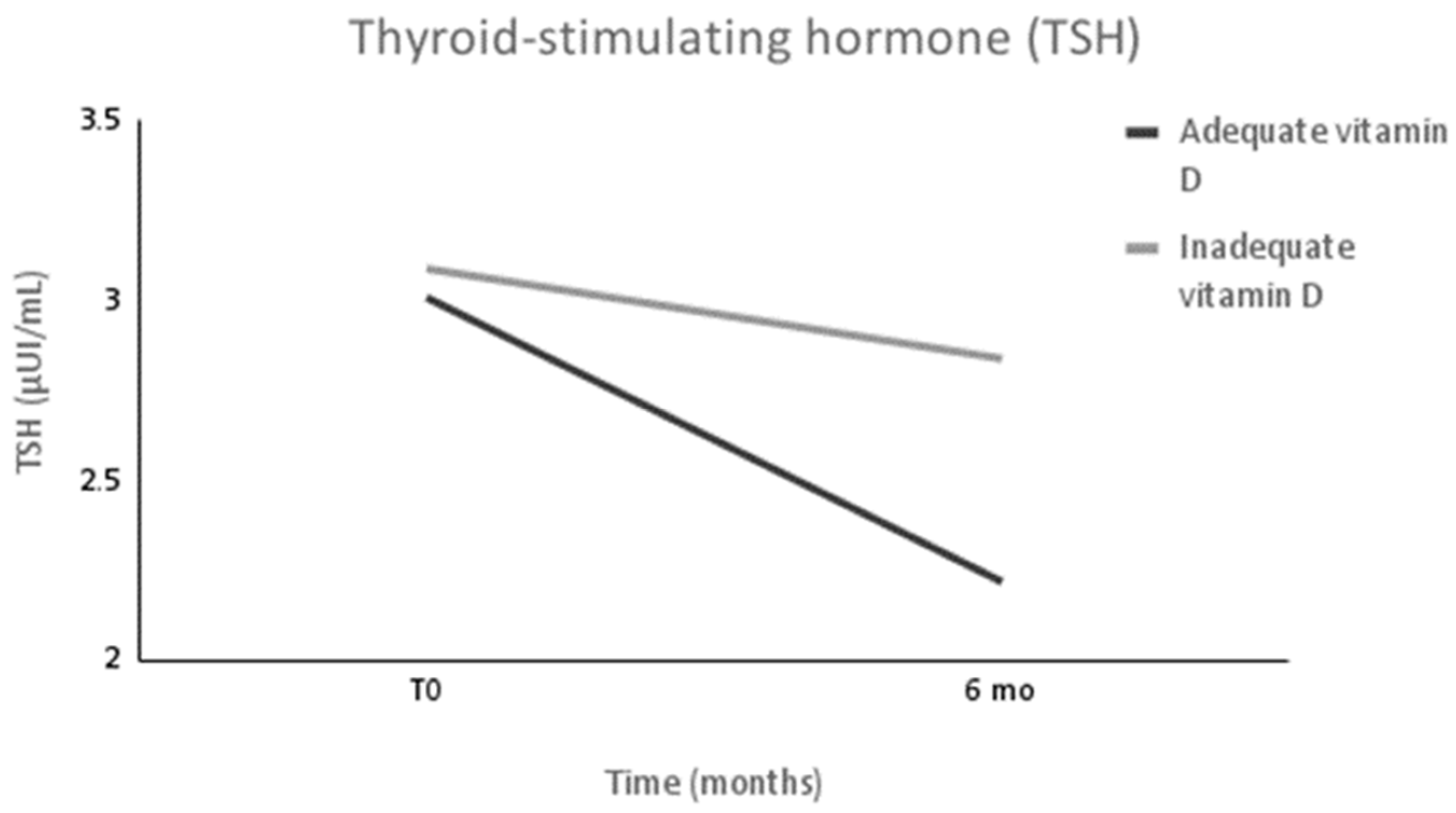 Metabolites | Free Full-Text | The Effect of Vitamin D Adequacy on Thyroid  Hormones and Inflammatory Markers after Bariatric Surgery