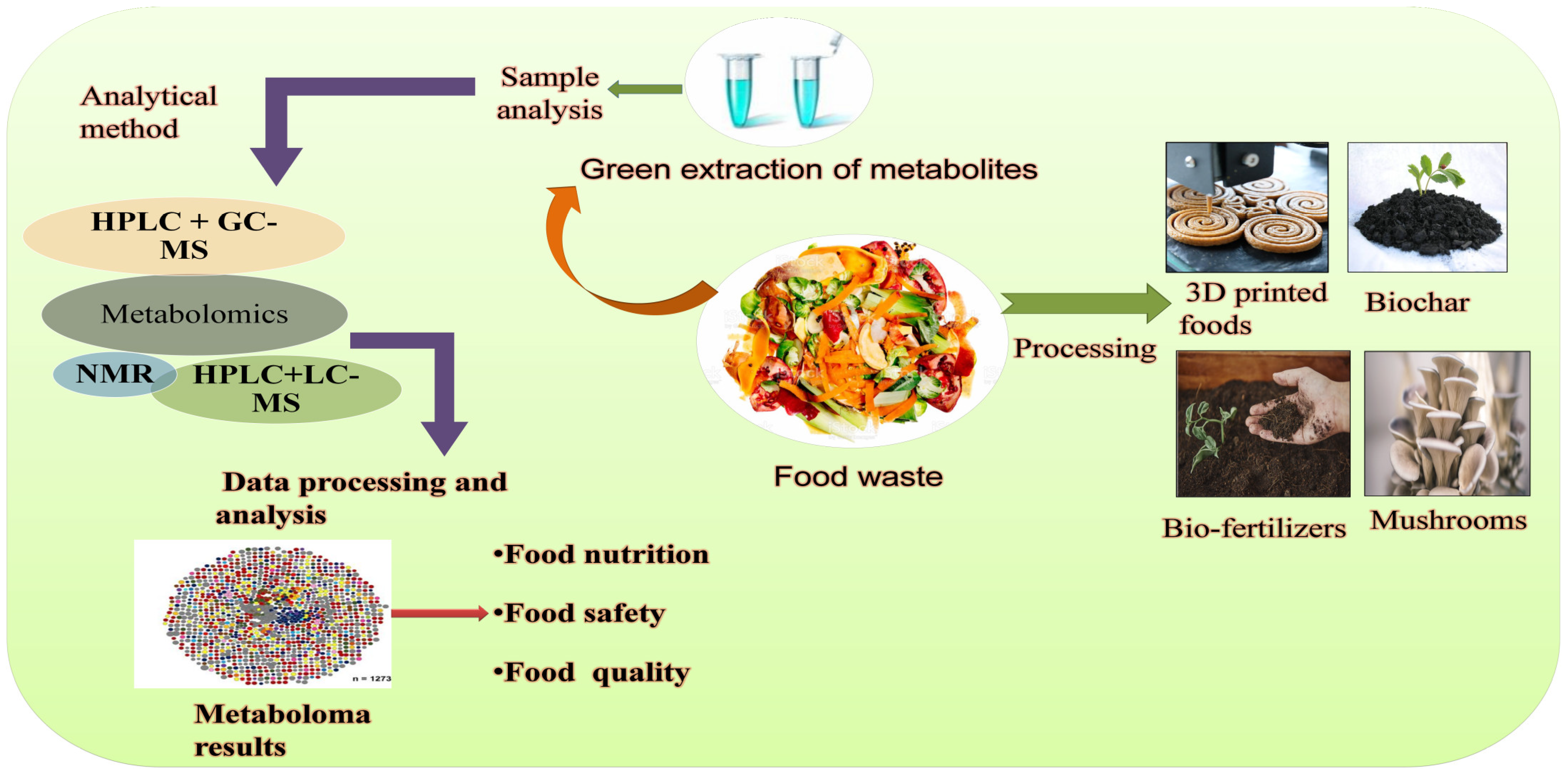 Metabolites | Free Full-Text | Value Addition Employing Waste Bio-Materials  in Environmental Remedies and Food Sector