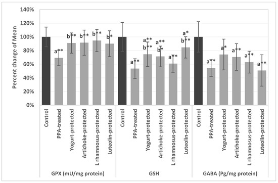 Metabolites Free Full Text Nutritional Intervention As A Complementary Neuroprotective 