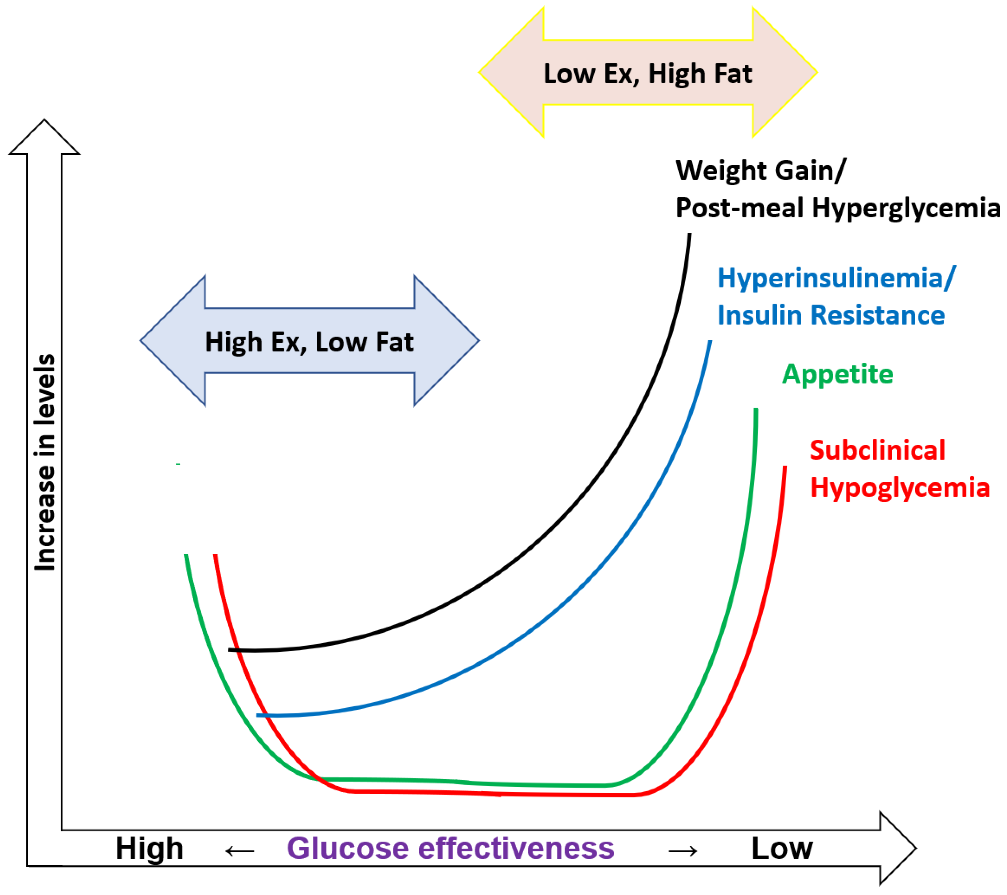 Hypoglycemia and weight management