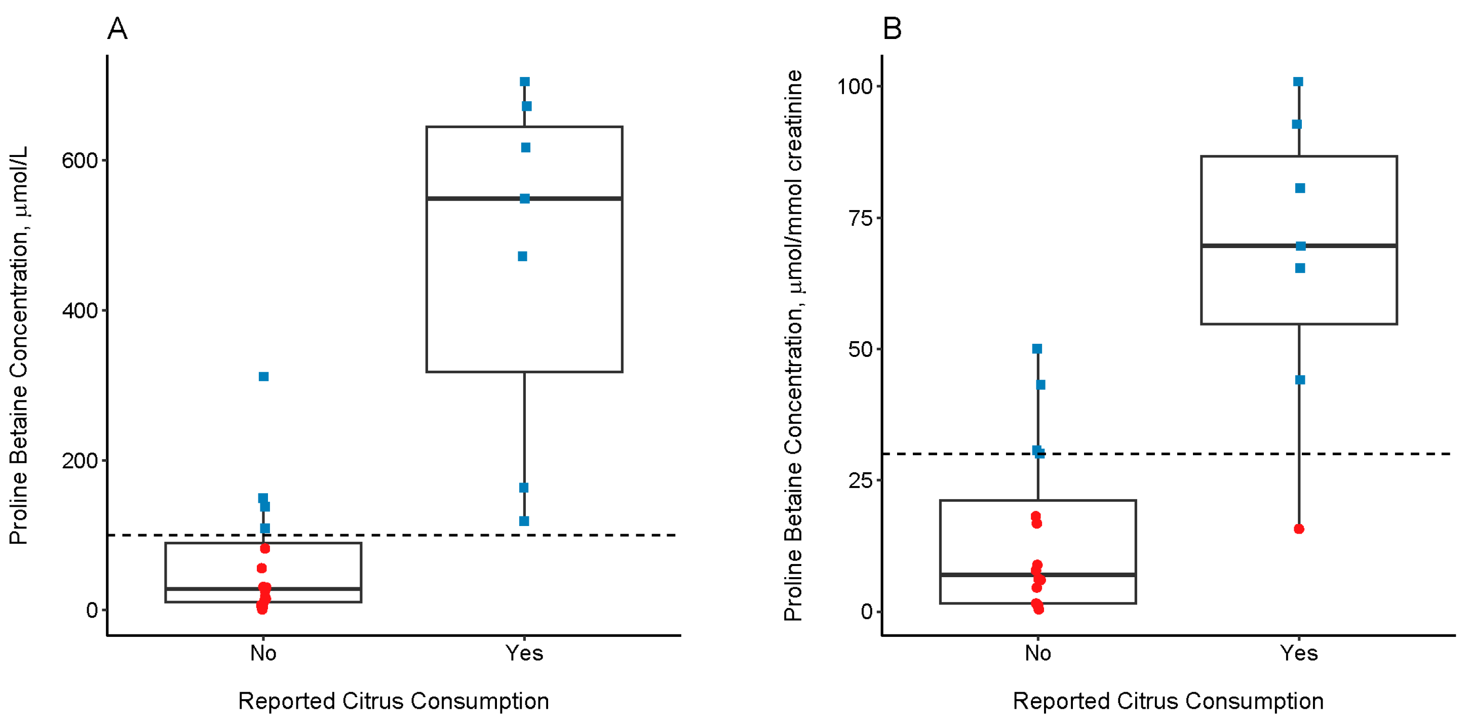 Adjusting urinary chemical biomarkers for hydration status during