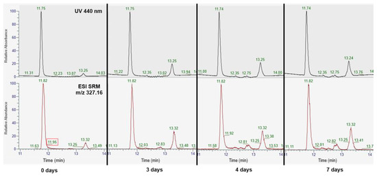 Metabolites | Free Full-Text | Characterization of Crocetin 