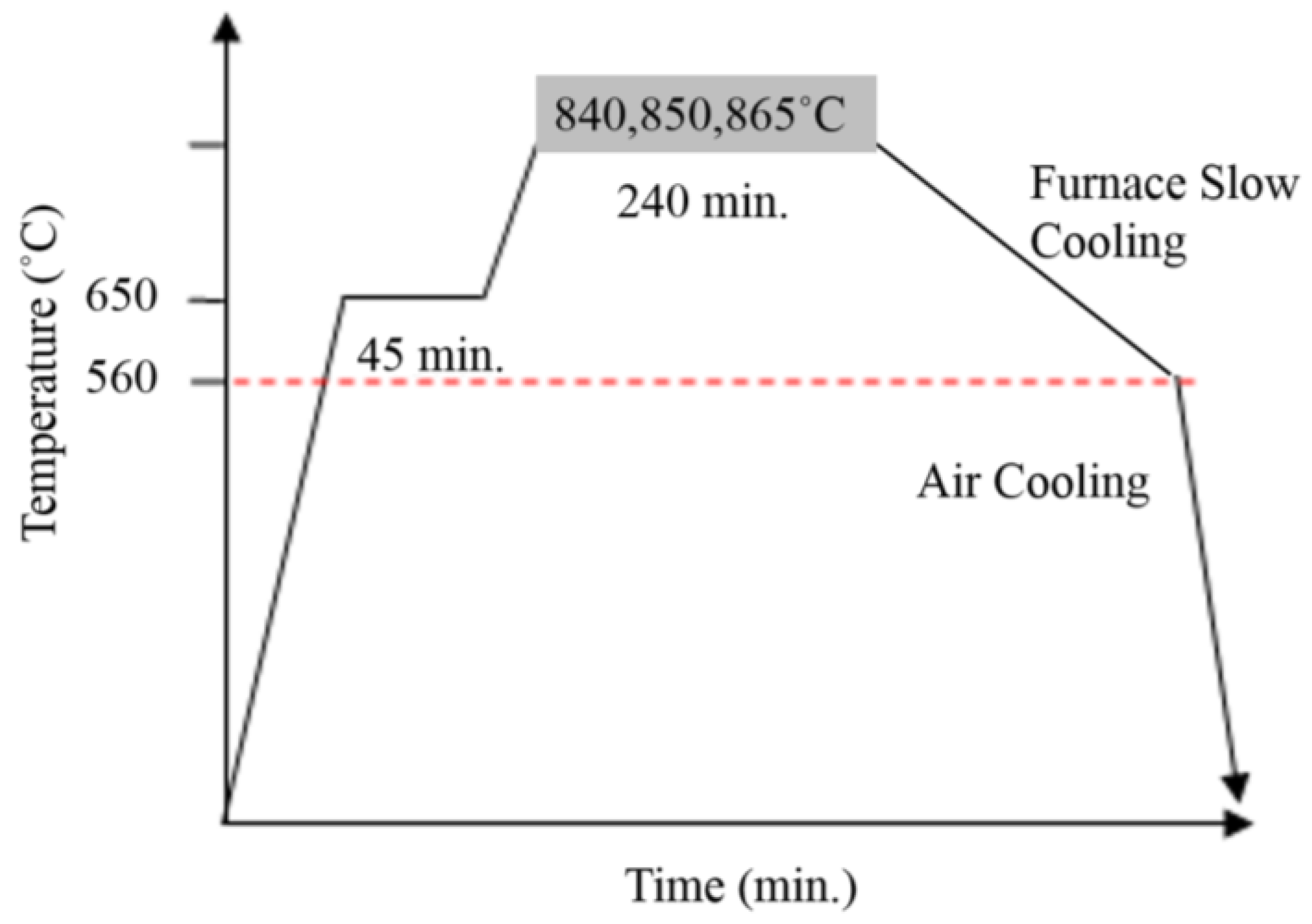 Metals | Free Full-Text | Establishment of Heat Treatment Process for  Modified 440A Martensitic Stainless Steel Using Differential Scanning  Calorimetry and Thermo-Calc Calculation