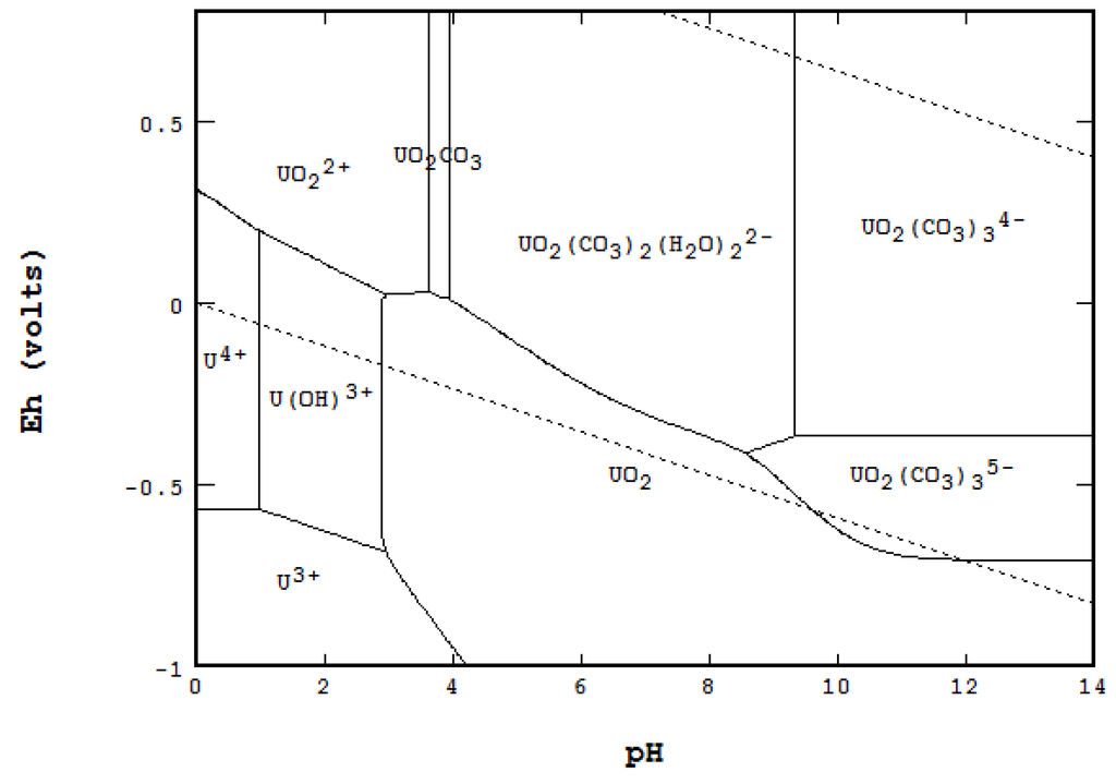 Metals Free Full Text The Eh Ph Diagram And Its Advances