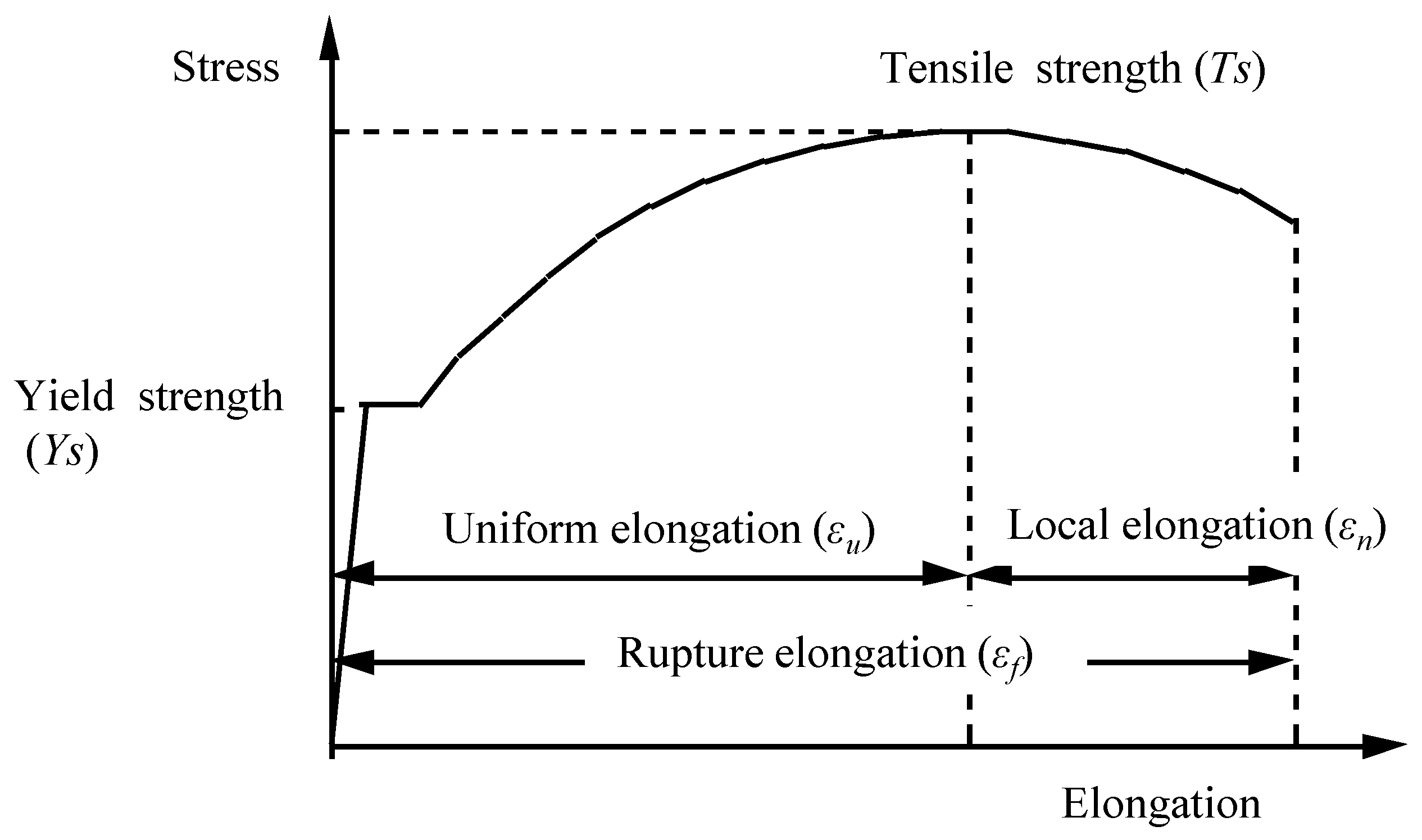 Tensile strength