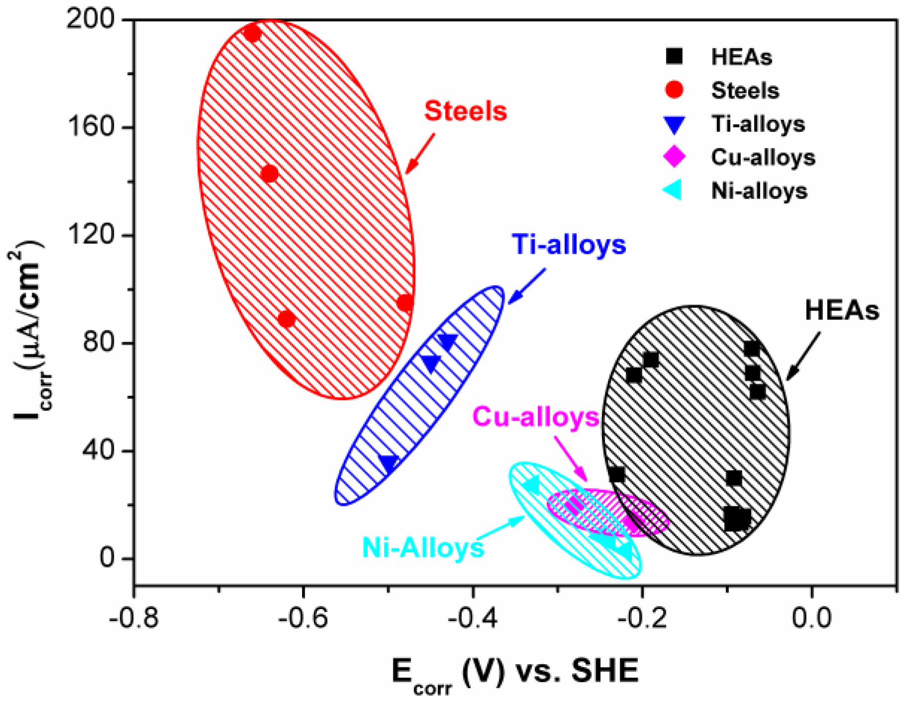Metals | Free Full-Text | Corrosion-Resistant High-Entropy Alloys: A Review  | HTML