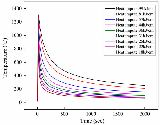 Metals | Free Full-Text | Effect Of Welding Heat Input On The ...