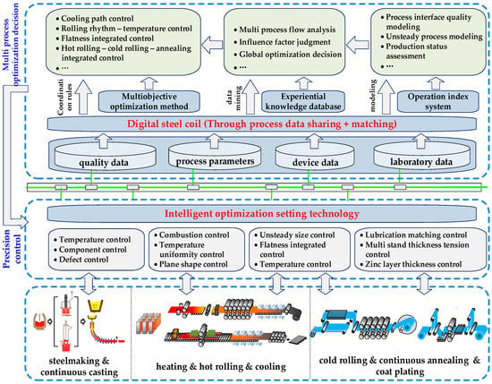 Metals | Free Full-Text | Key Intelligent Technology Of Steel Strip ...