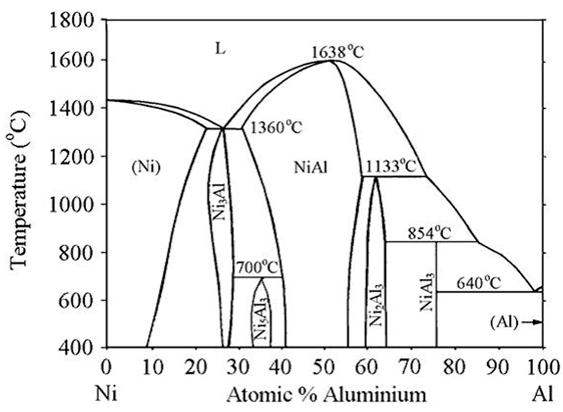 Фазовая диаграмма ni al