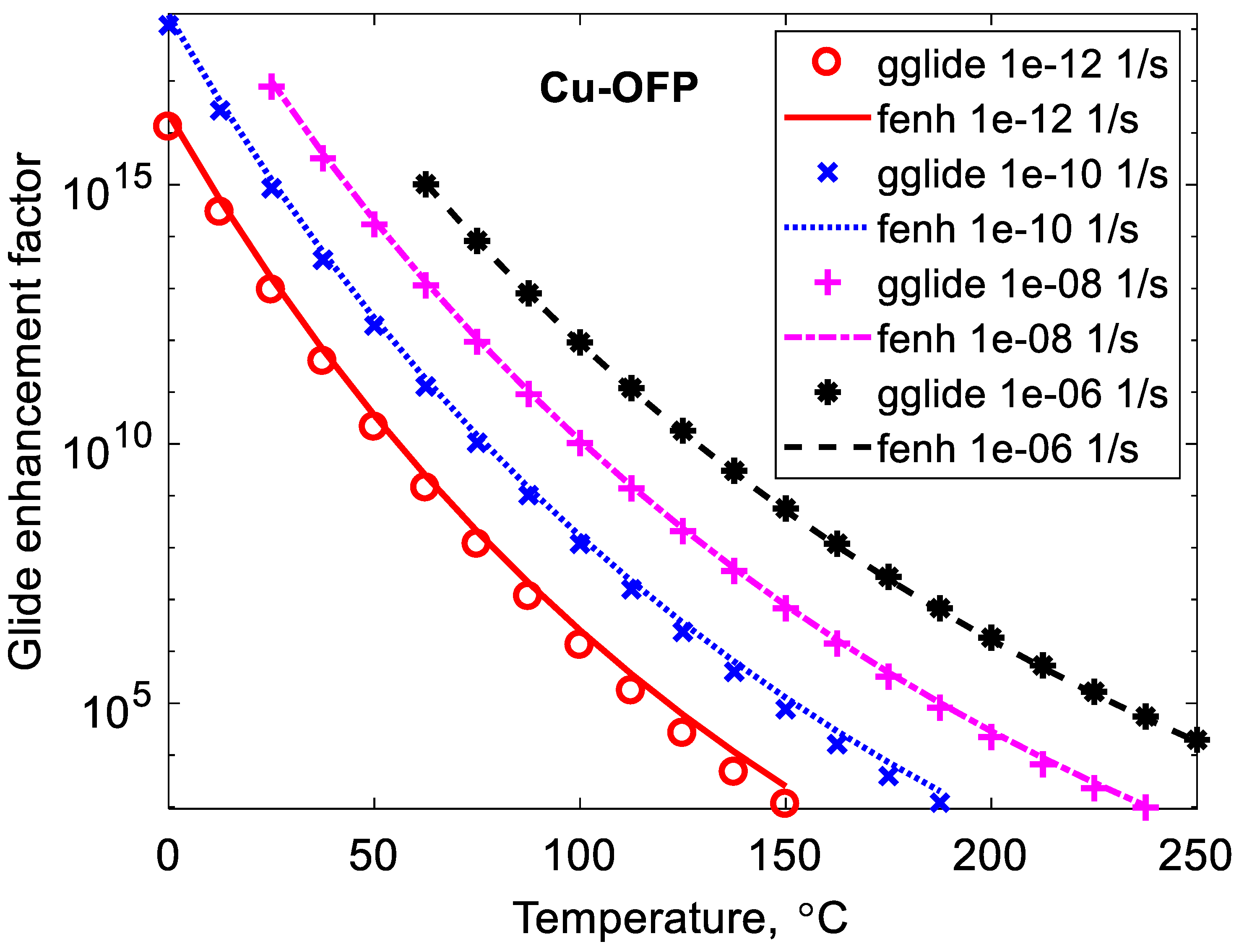 Metals Free Full Text The Role Of Glide During Creep Of Copper At Low Temperatures Html