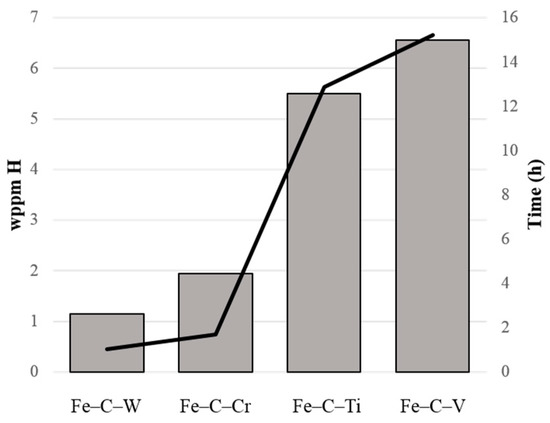 Metals Free Full Text The Effect Of Microstructural Characteristics On The Hydrogen Permeation Transient In Quenched And Tempered Martensitic Alloys Html