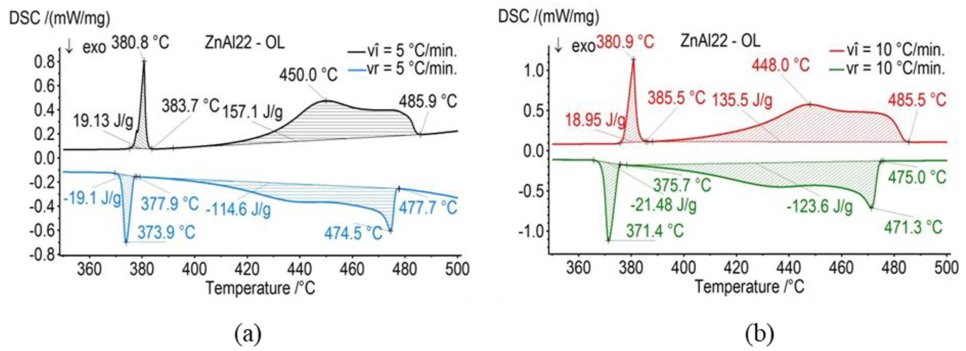 Metals Free Full Text Dendritic Segregation Of Zn Al Eutectoid Alloys Html