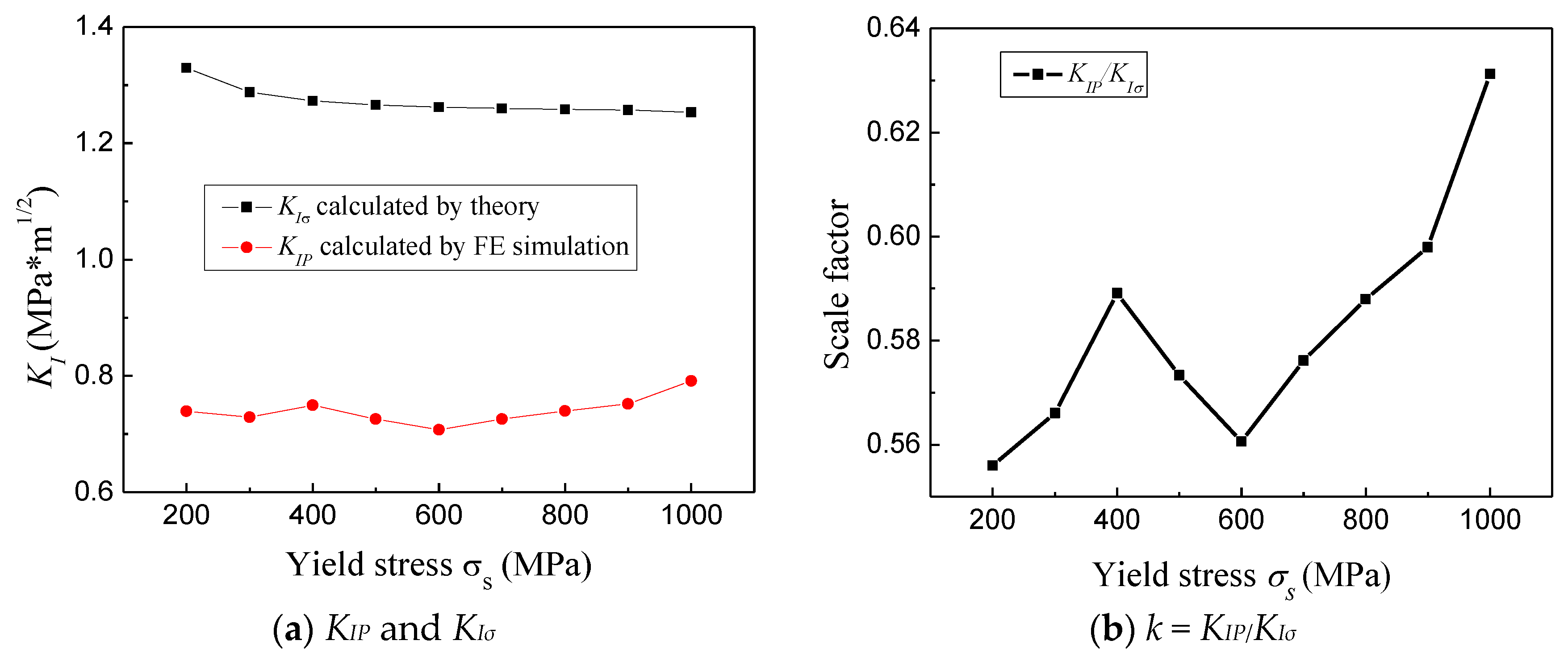 List of crack length ratio and calculated n