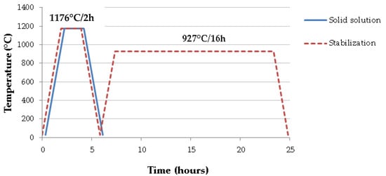 Metals Free Full Text Heat Treatments Effects On Nickel Based Superalloy Inconel 713c Html