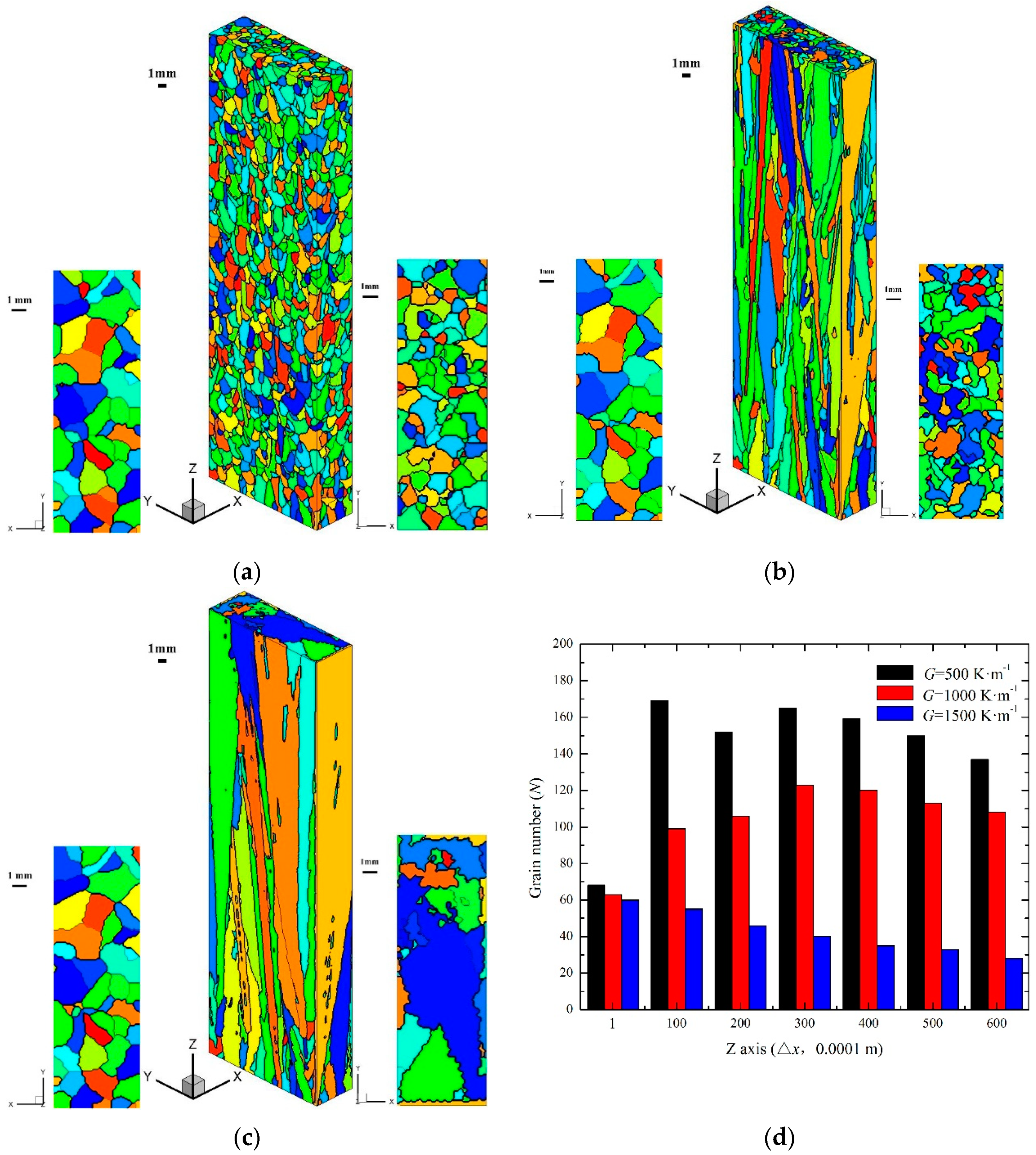 Metals Free Full Text Numerical Simulation Of Three Dimensional Mesoscopic Grain Evolution Model Development Validation And Application To Nickel Based Superalloys Html