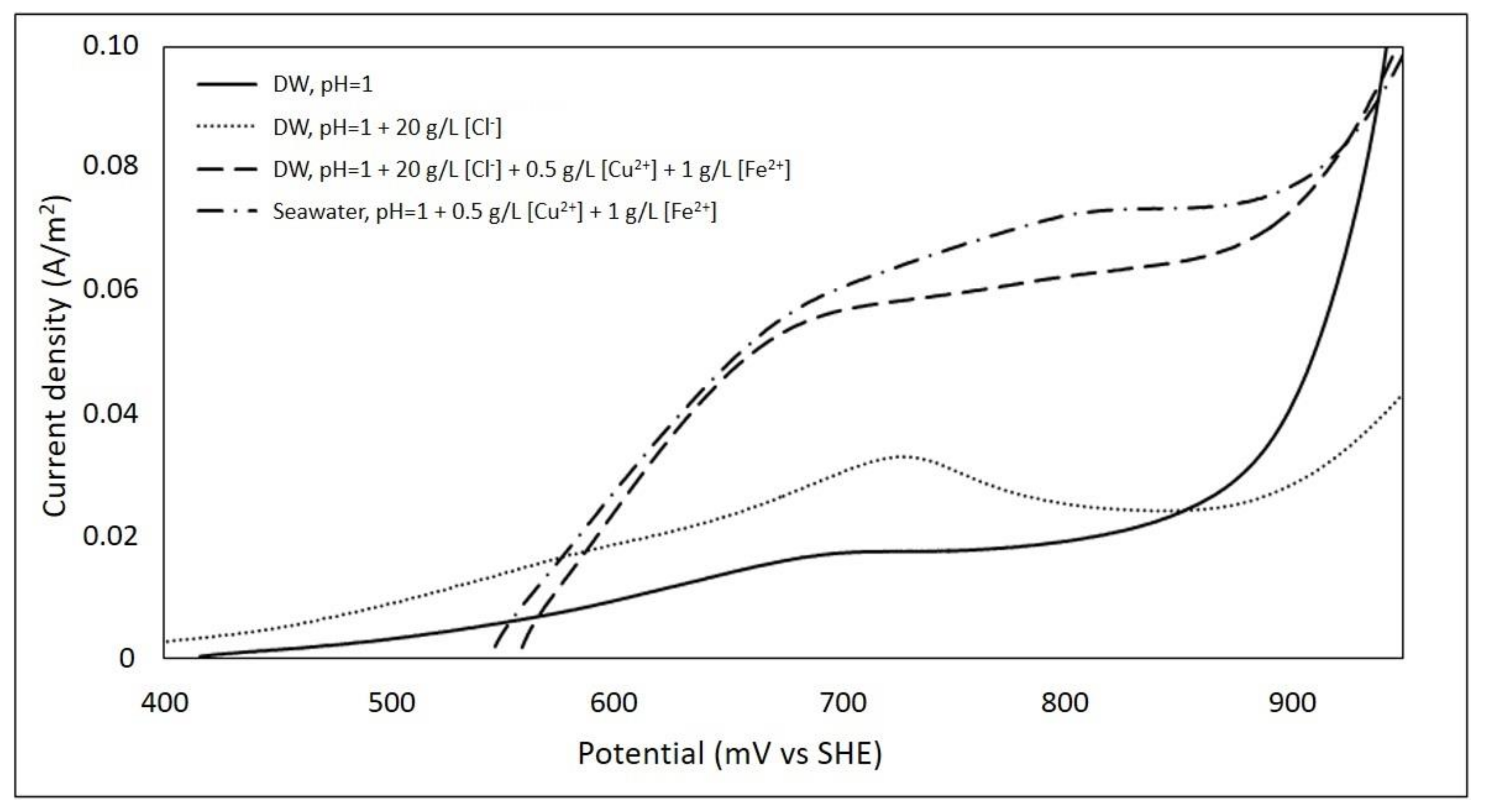 Metals Free Full Text Electrochemical Behaviour Of Chalcopyrite In Chloride Solutions Html