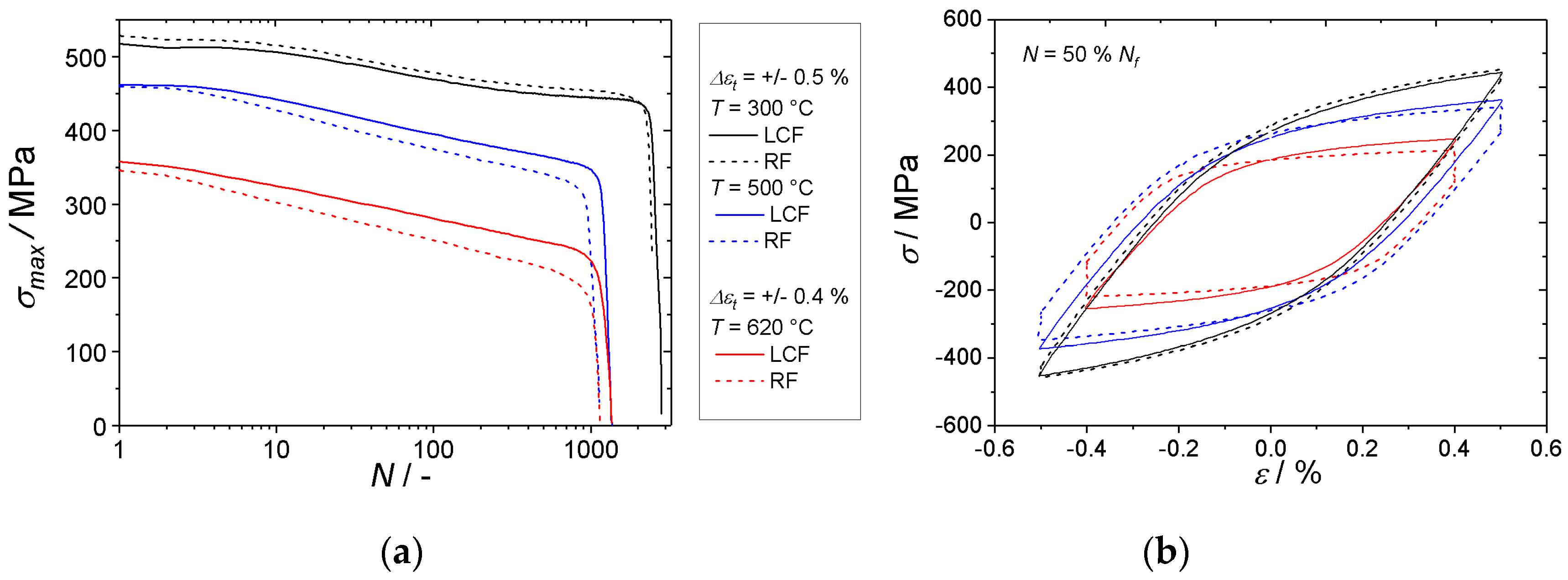 Metals Free Full Text Low Cycle Fatigue And Relaxation Performance Of Ferritic Martensitic Grade P92 Steel Html