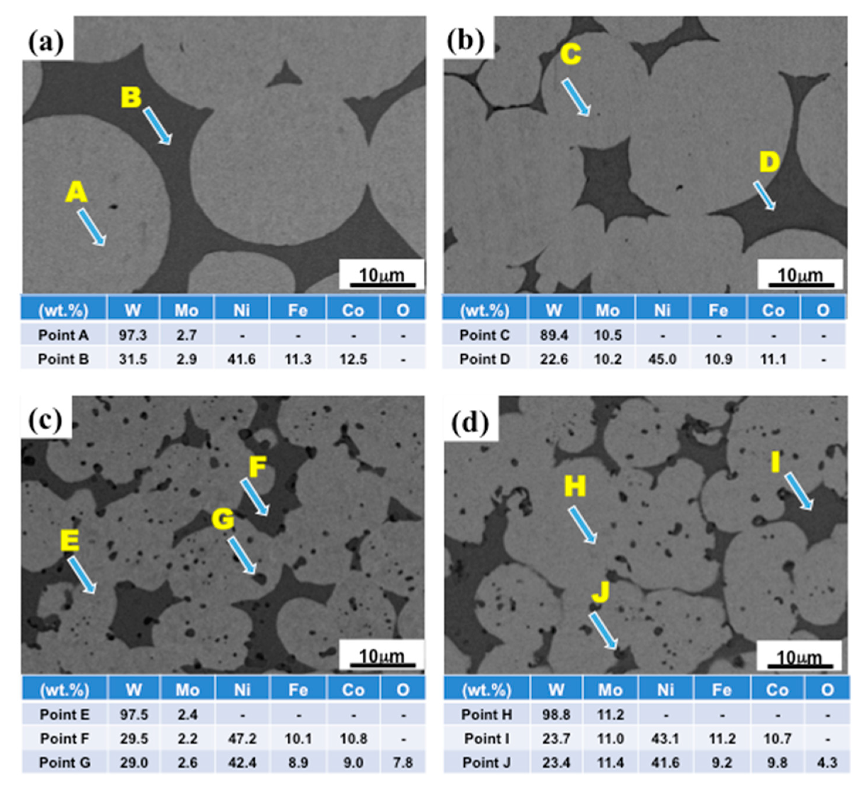 Metals Free Full Text The Effect Of Mo And Dispersoids On Microstructure Sintering Behavior And Mechanical Properties Of W Mo Ni Fe Co Heavy Tungsten Alloys Html