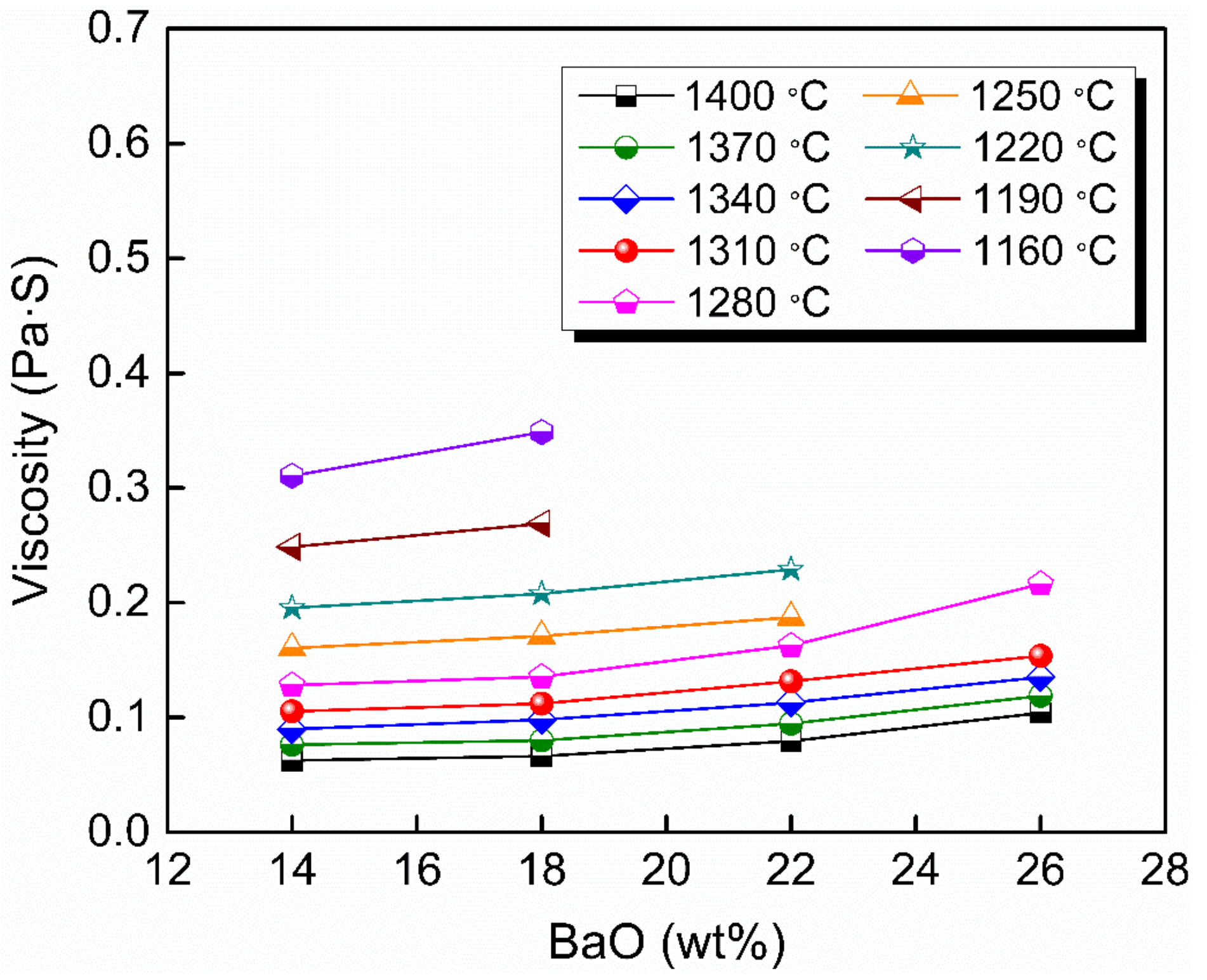 Bao al2o3. Temperature curves.