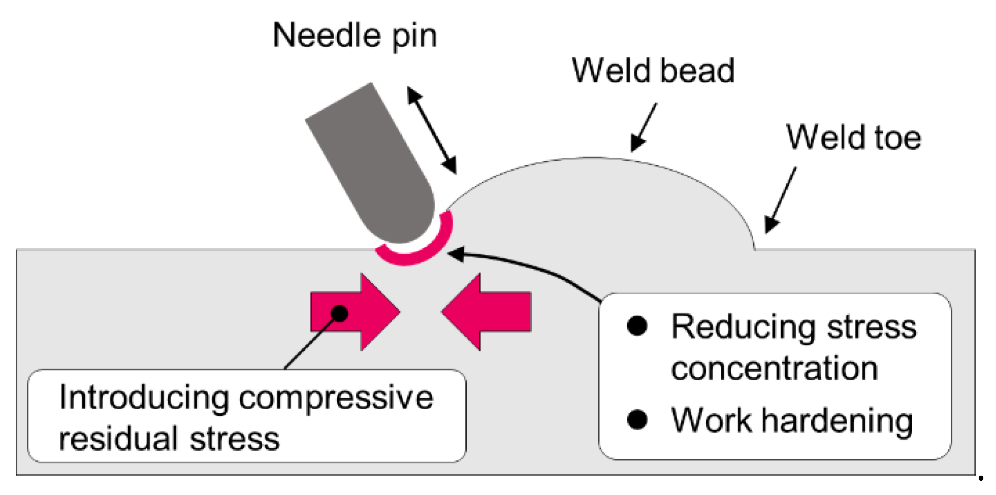 Metals | Free Full-Text | Fatigue Limit Improvement and Rendering Defects  Harmless by Needle Peening for High Tensile Steel Welded Joint