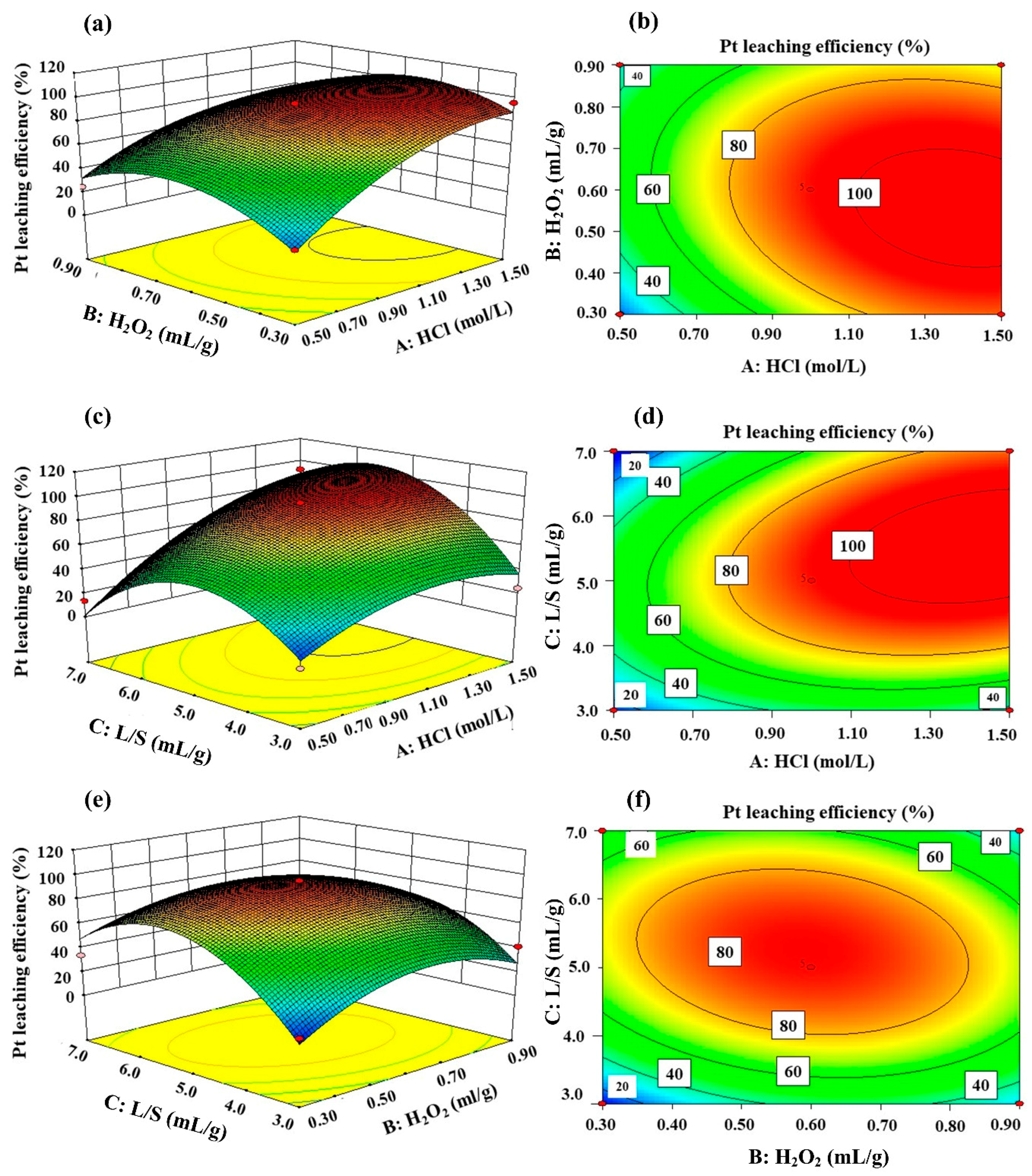 Metals Free Full Text Recovery Of Platinum From Spent Petroleum Catalysts Optimization Using Response Surface Methodology Html