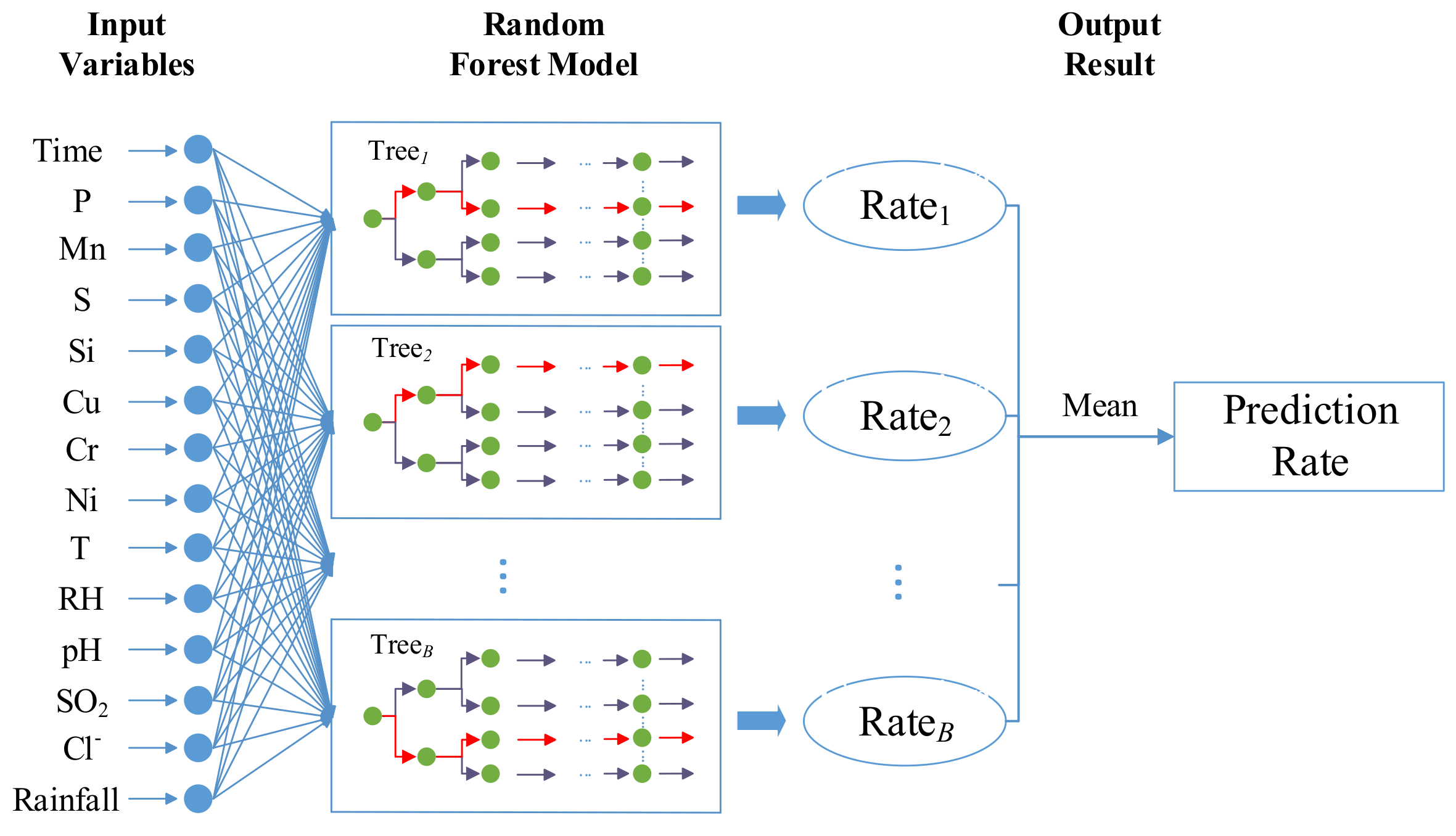 Forest classifier. Модель случайного леса. Метод случайного леса. Алгоритм случайного леса. Random Forest algorithm.