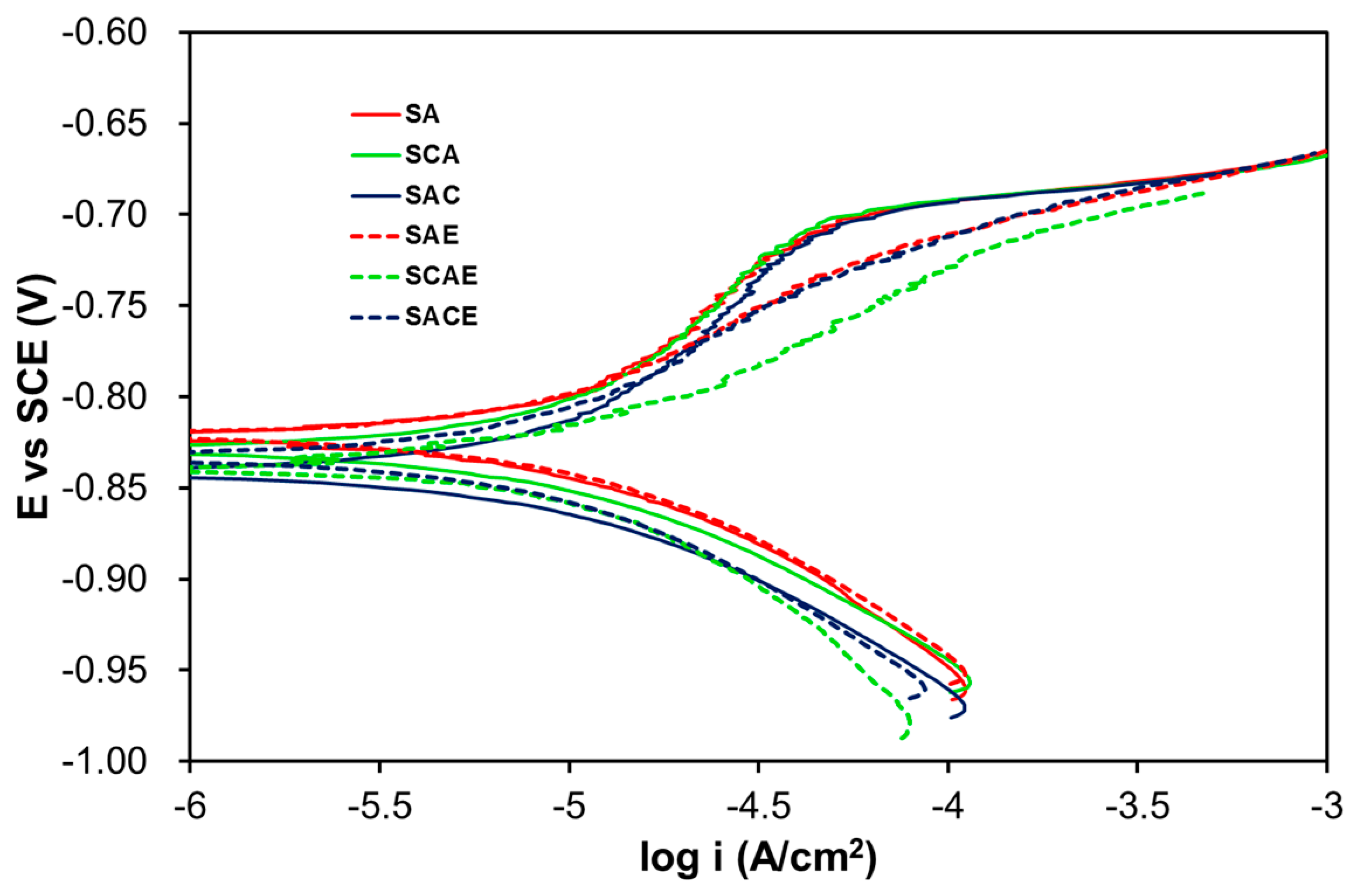 04.Polarization behavior and its analysis of 1050 aluminum alloy in  solution containing chloride ions