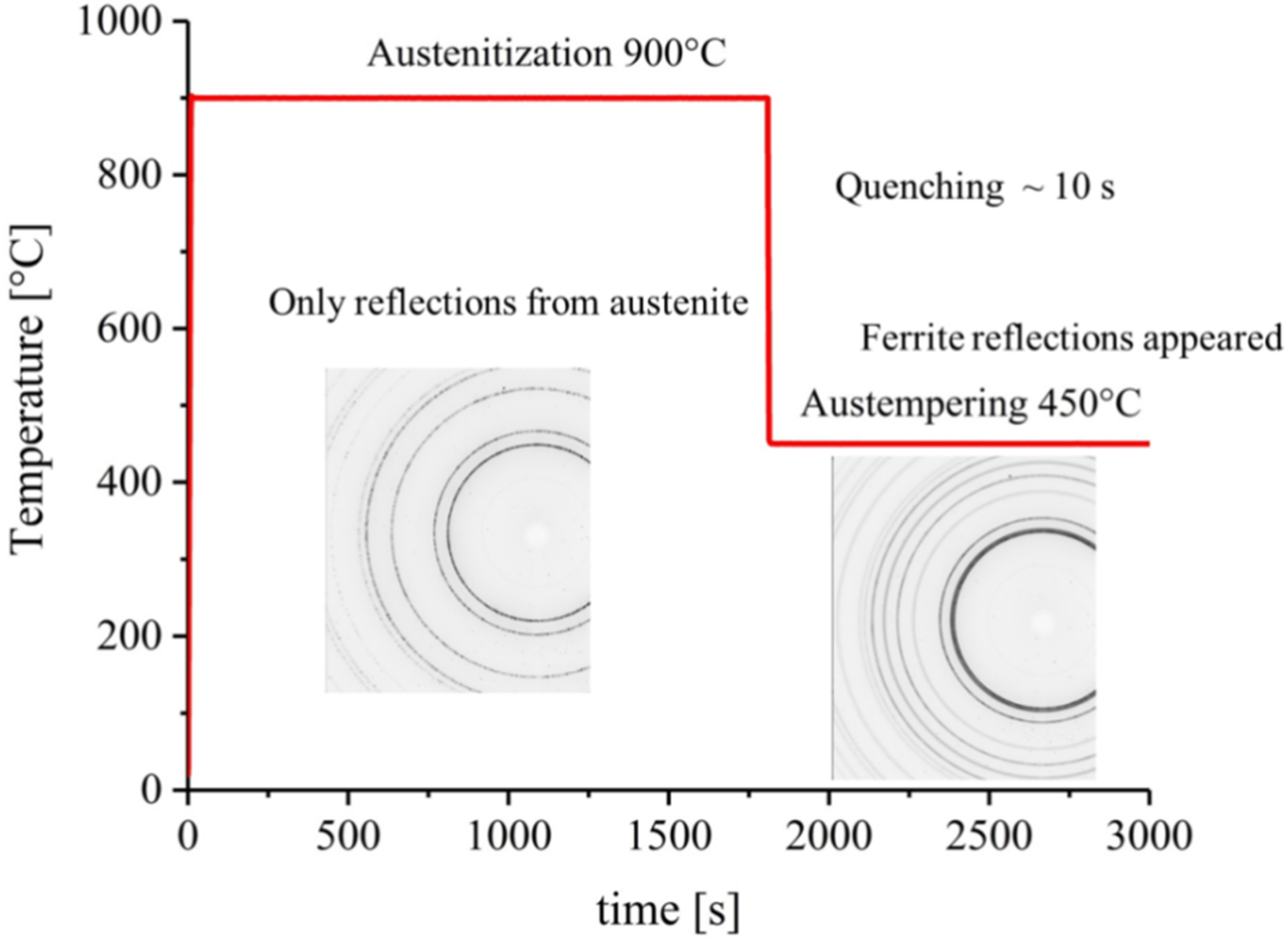 Metals | Free Full-Text | Carbon Redistribution Process in Austempered Ductile  Iron (ADI) During Heat Treatment—APT and Synchrotron Diffraction Study