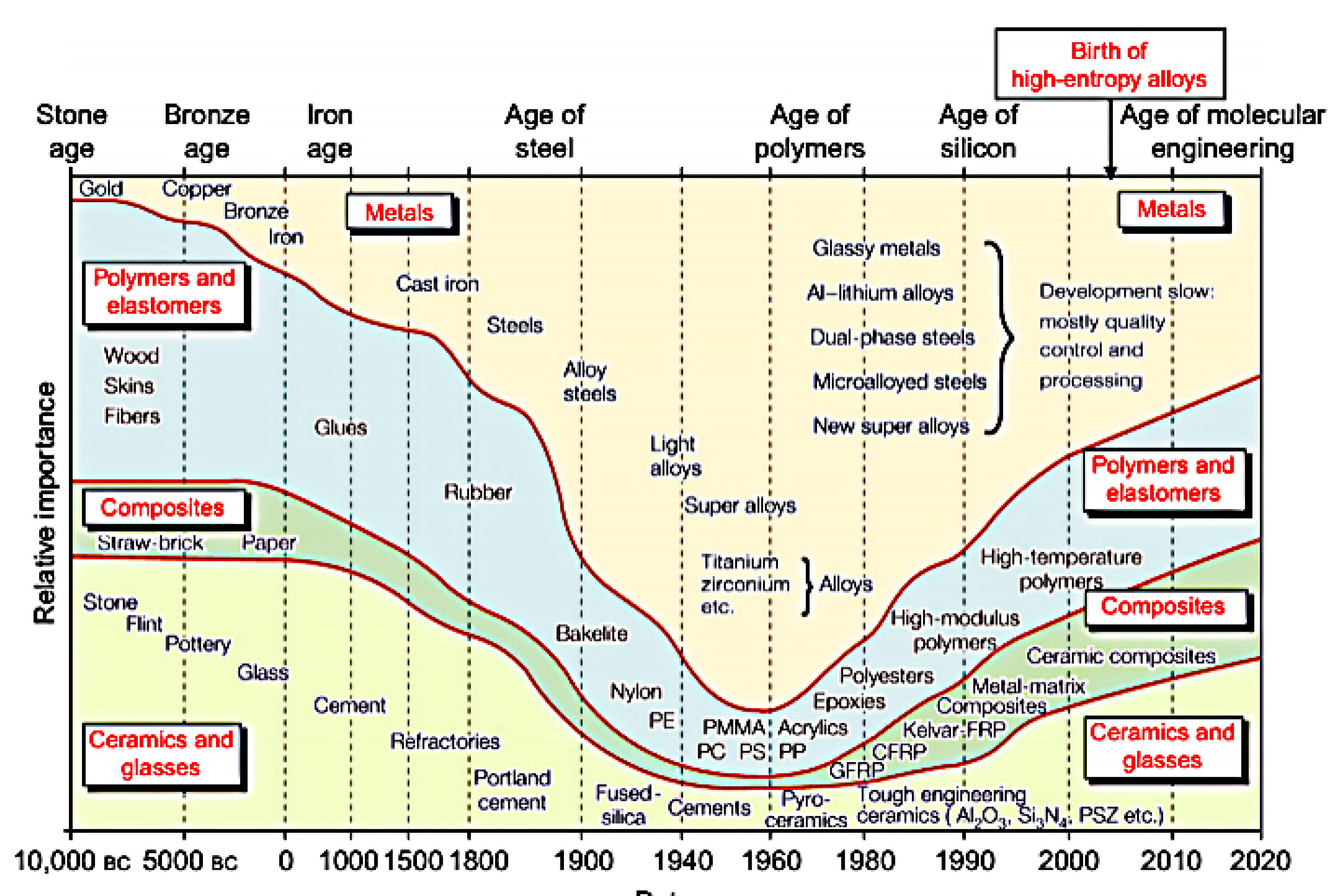 Historical evolution. Evolution of Engineering.