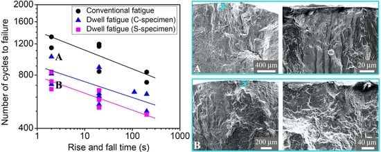 Metals Free Full Text Effect Of Rise And Fall Time On Dwell Fatigue Behavior Of A High Strength Titanium Alloy Html
