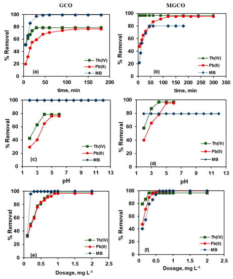 Metals Free Full Text Green Activated Magnetic Graphitic Carbon Oxide And Its Application For Hazardous Water Pollutants Removal Html