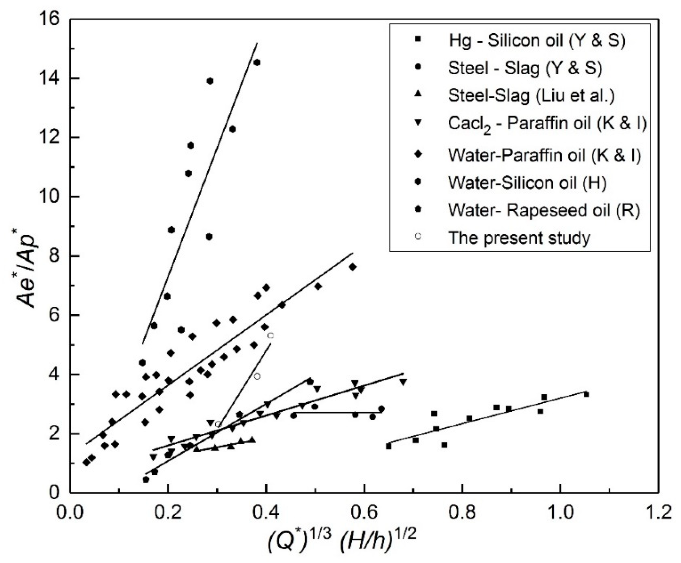 Metals Free Full Text Numerical Modelling Of The Influence Of Argon Flow Rate And Slag Layer Height On Open Eye Formation In A 150 Ton Steelmaking Ladle Html