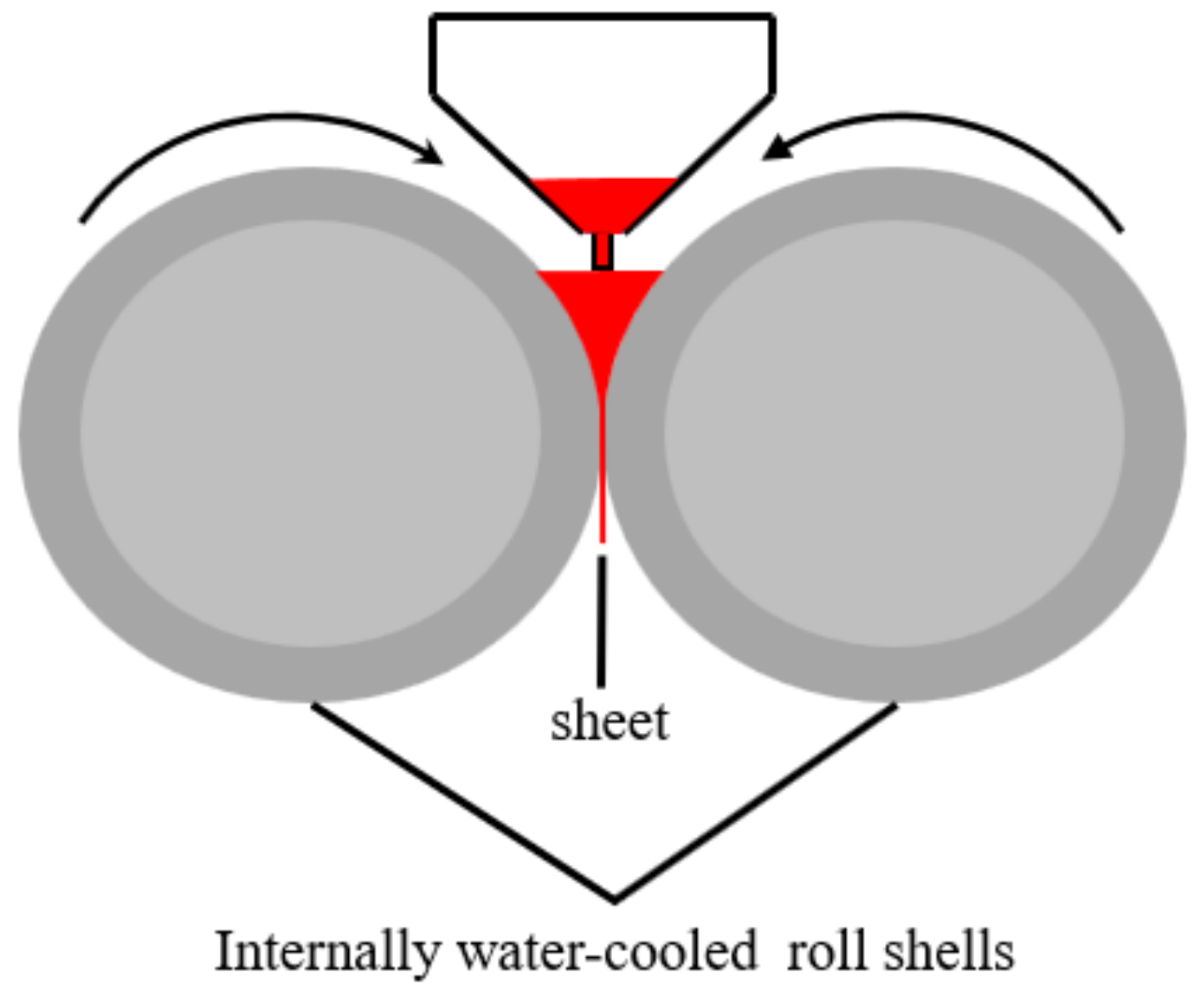 Roll Casting