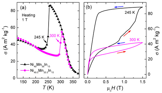 Metals | Free Full-Text | Influence of Thermal and Magnetic 