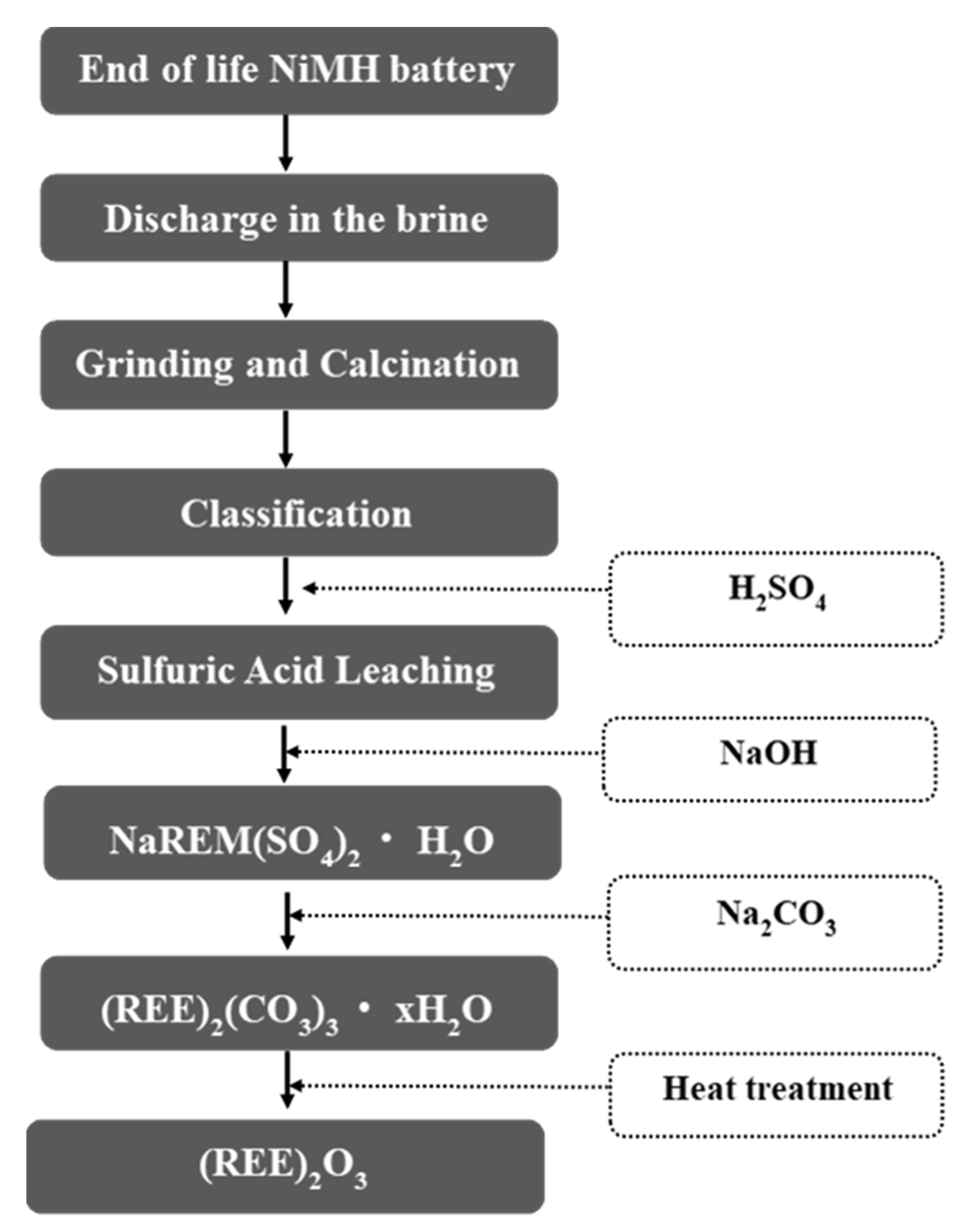 Metals | Free Full-Text | Recovery of Rare Earth Oxide from Waste NiMH  Batteries by Simple Wet Chemical Valorization Process | HTML