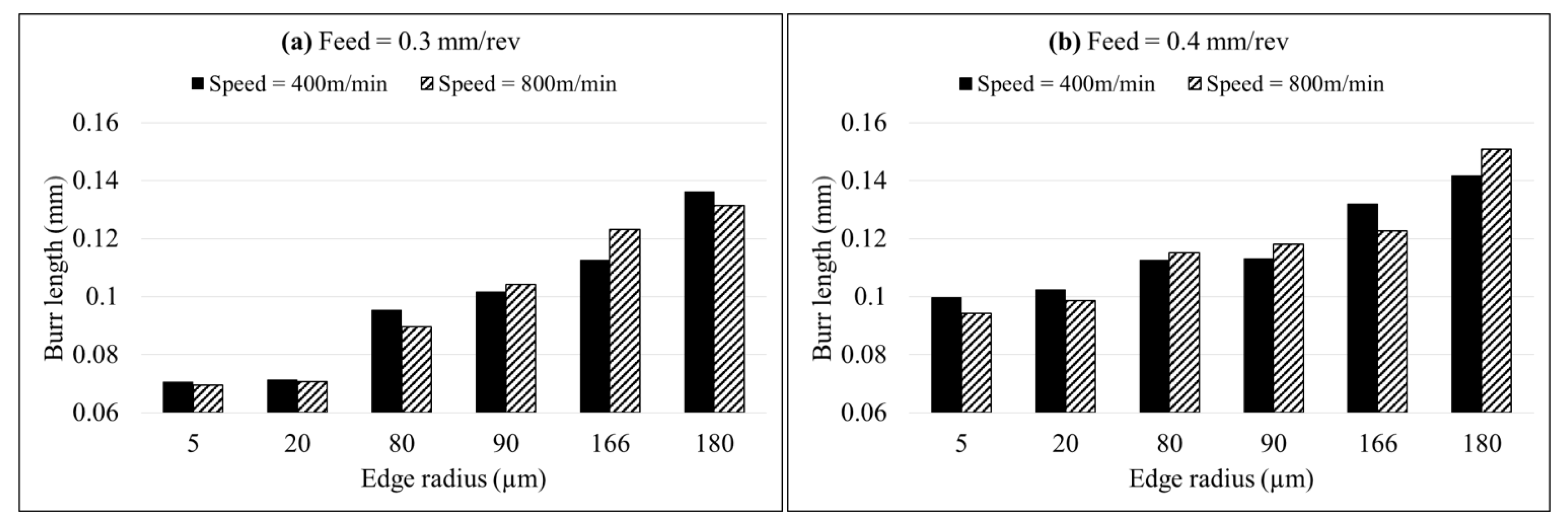 Metals Free Full Text Effects Of Tool Edge Geometry On Chip Segmentation And Exit Burr A Finite Element Approach Html