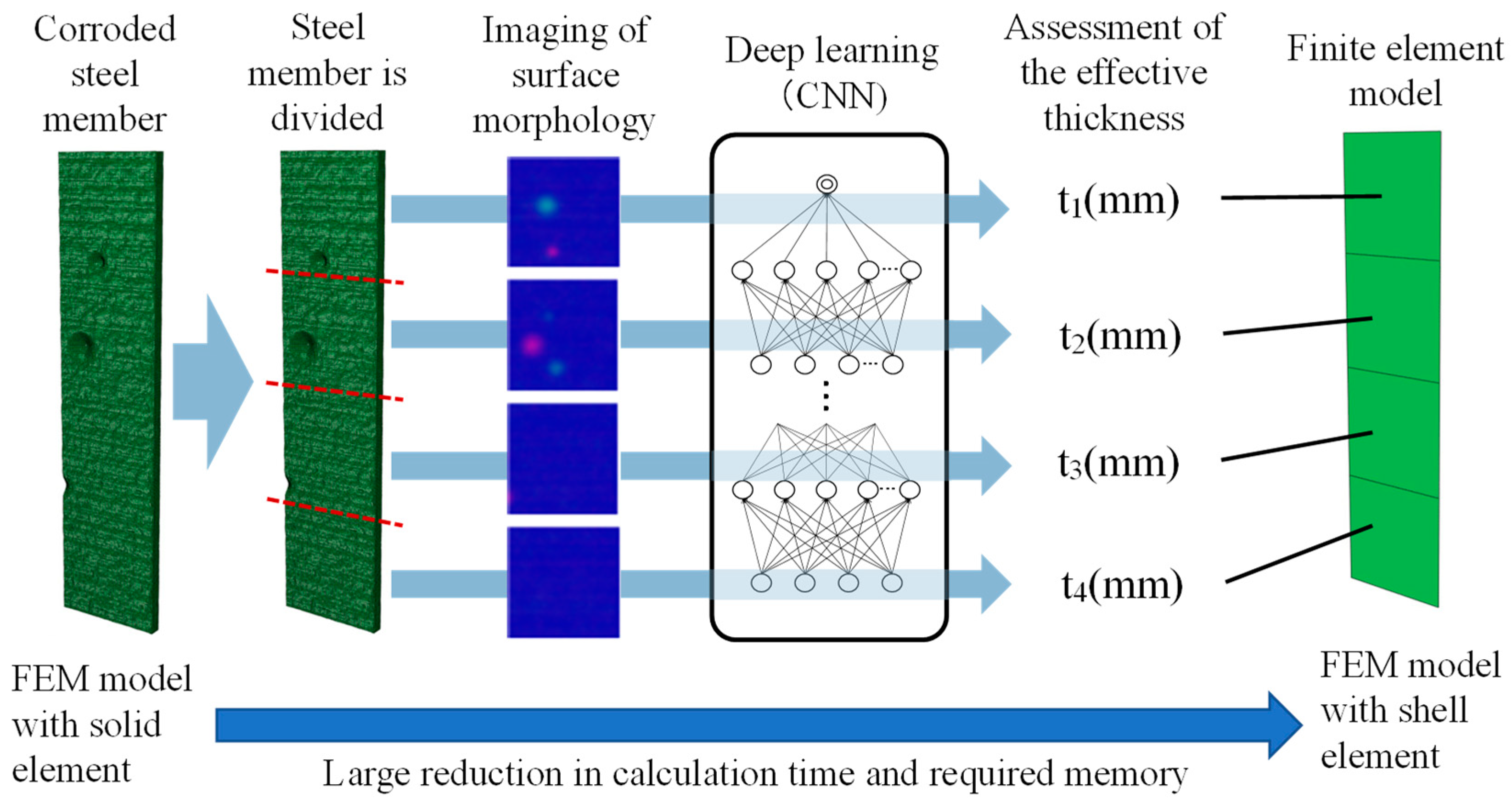 fem machine learning