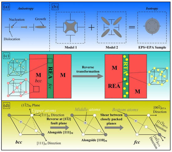 Metals Free Full Text Development Of New Cobalt Free Maraging Steel With Superior Mechanical Properties Via Electro Pulsing Technology Html