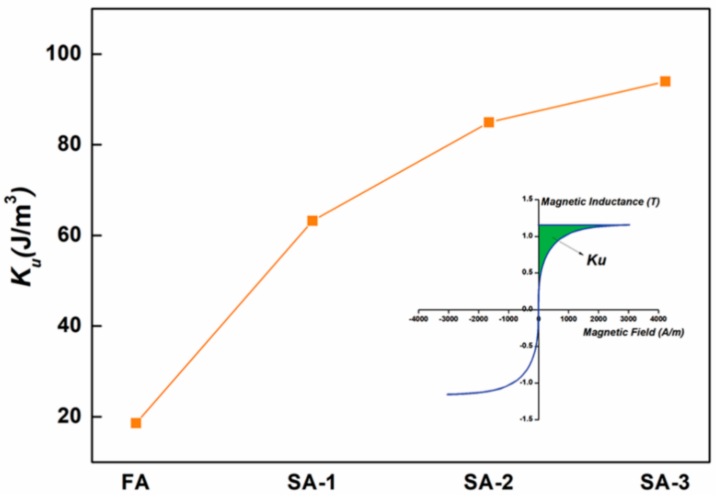 Metals Free Full Text Magnetic Properties In Finemet Type Soft