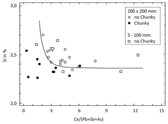 Metals Free Full Text Recent Developments In Understanding Nucleation And Crystallization Of Spheroidal Graphite In Iron Carbon Silicon Alloys Html